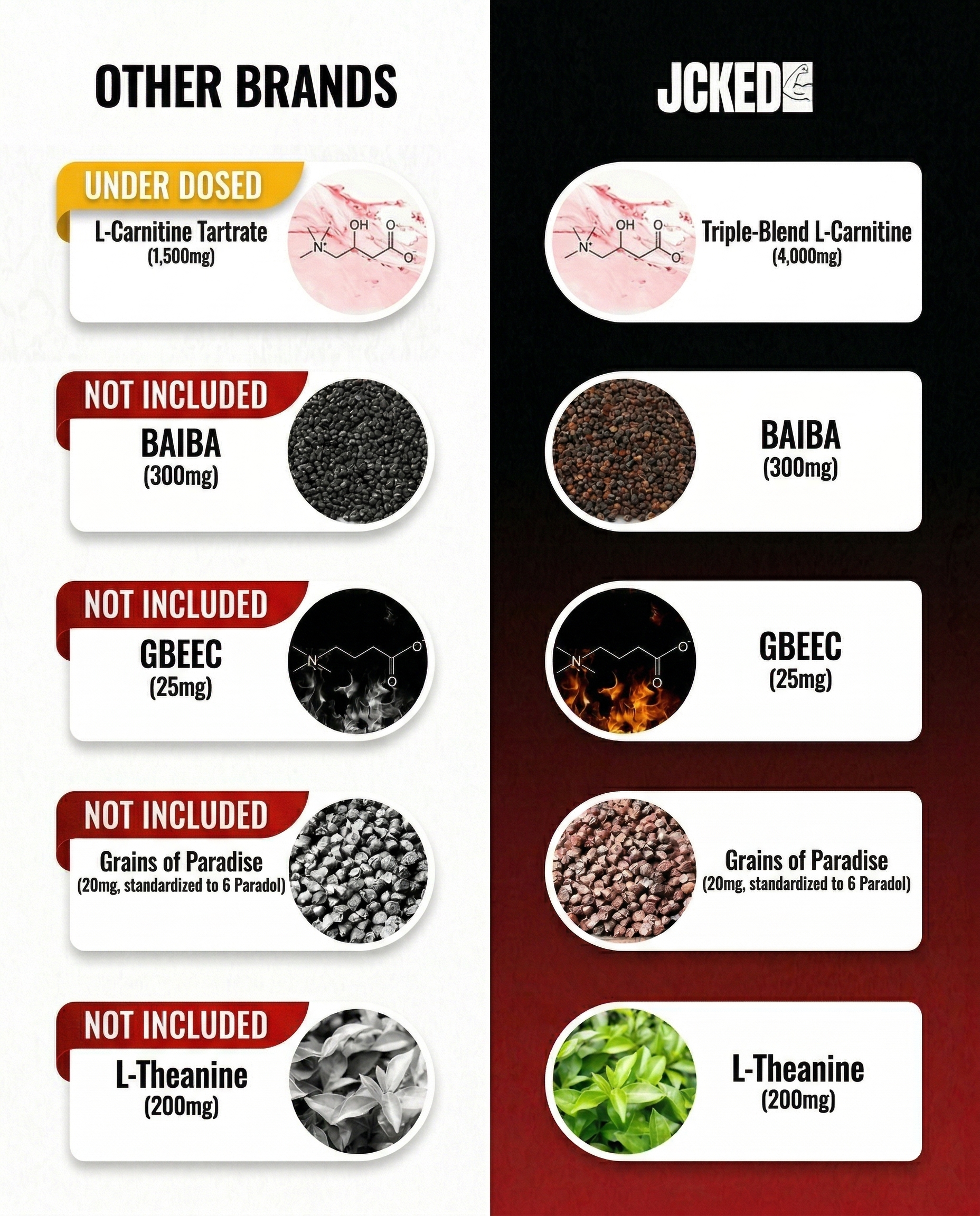 An infographic comparing the ingredients and dosages of a JCKED brand supplement against competitor brands.