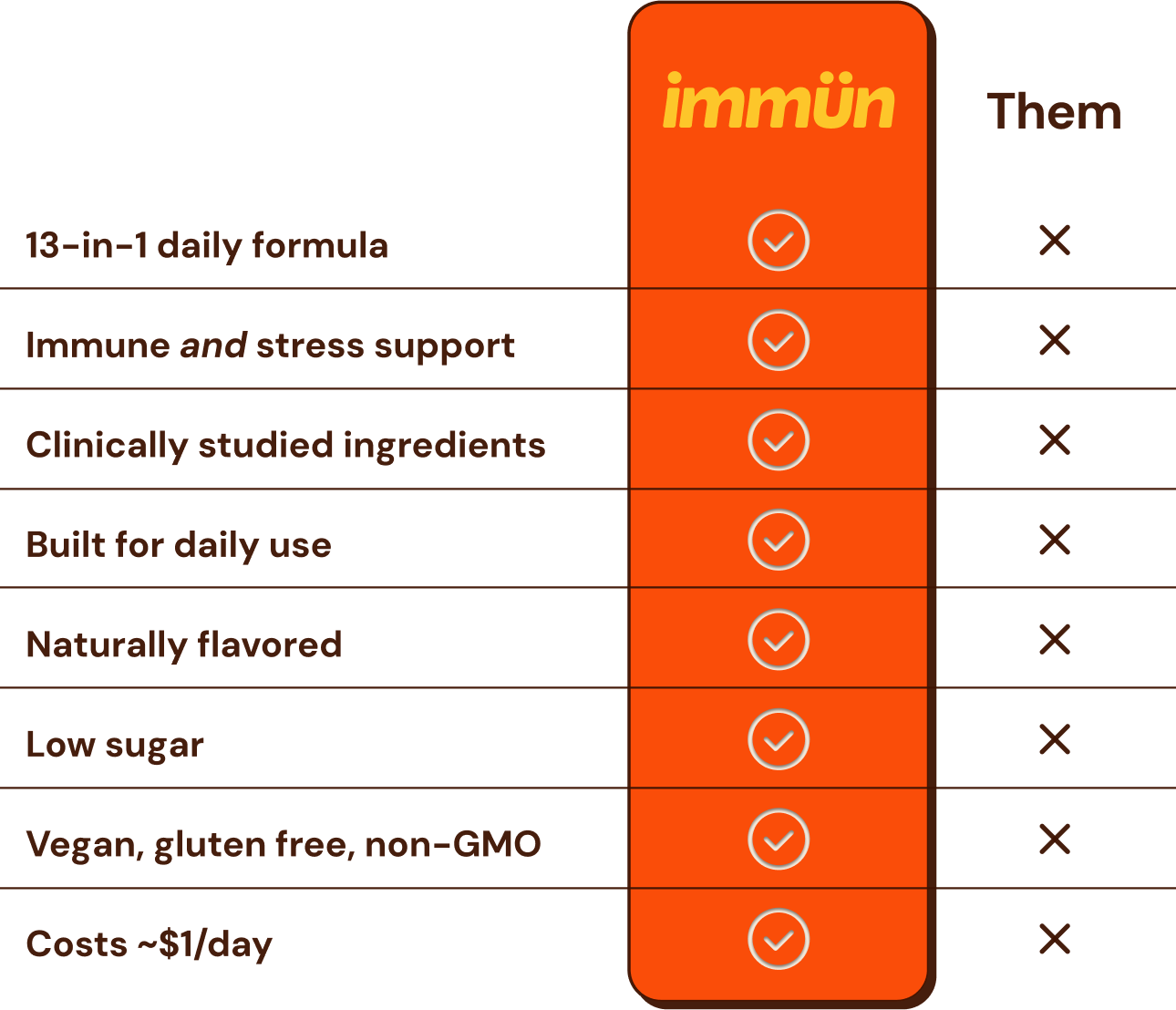Comparison chart of 'immün' product features versus competitors.