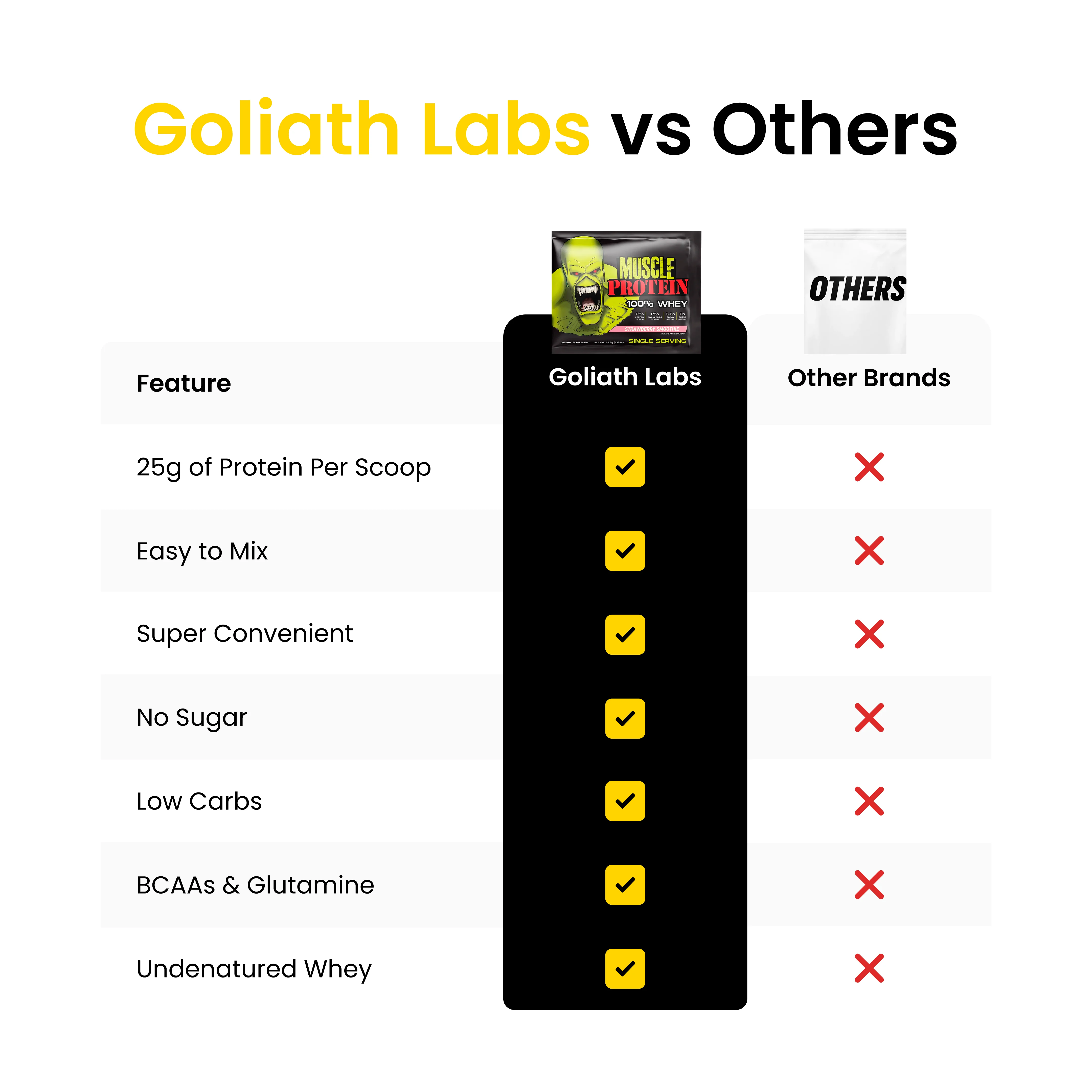 Comparison chart of Goliath Labs vs Other Brands with checkmarks and crosses.