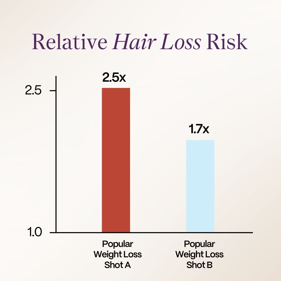 Bar graph showing hair loss risk for two weight loss shots.