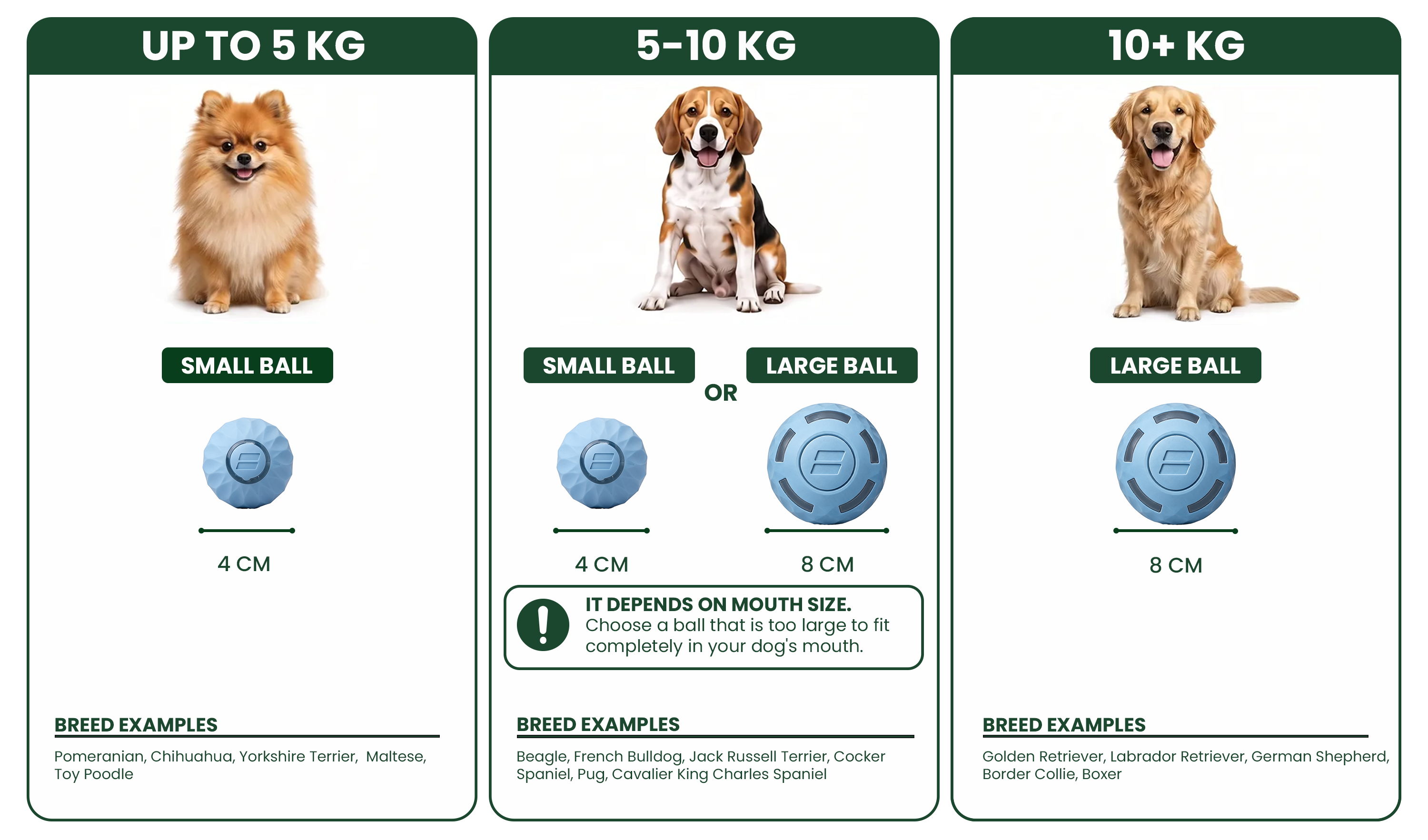 Infographic showing recommended dog ball sizes for different dog weight categories and breeds.