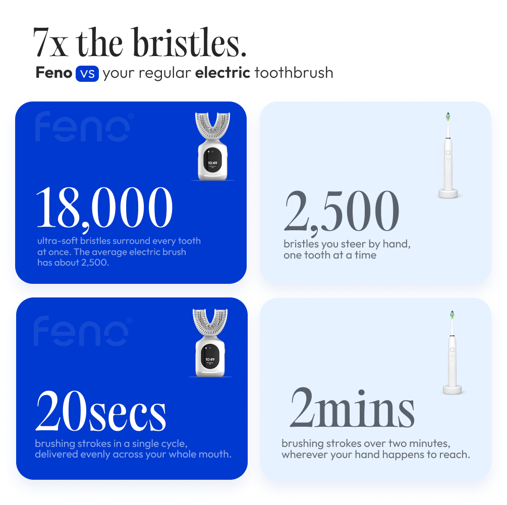An infographic comparing the Feno U-shaped electric toothbrush to a regular electric toothbrush on bristles and brushing time.