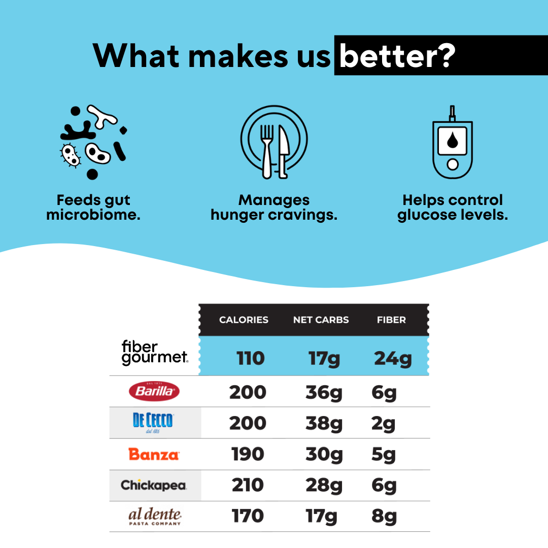 Infographic comparing pasta brands on calories, net carbs, and fiber content.