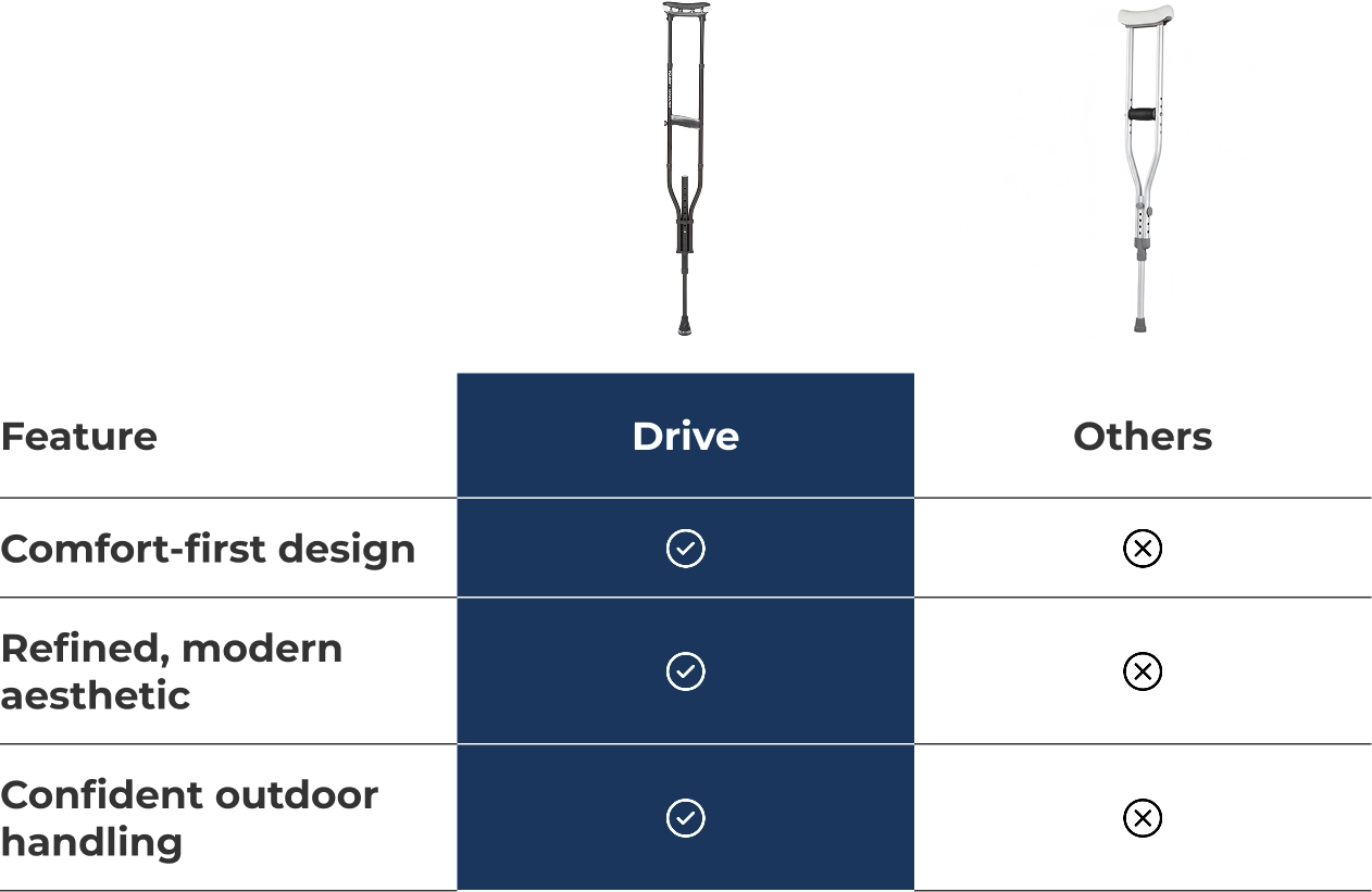 Comparison chart of two crutches with check and cross marks for features.