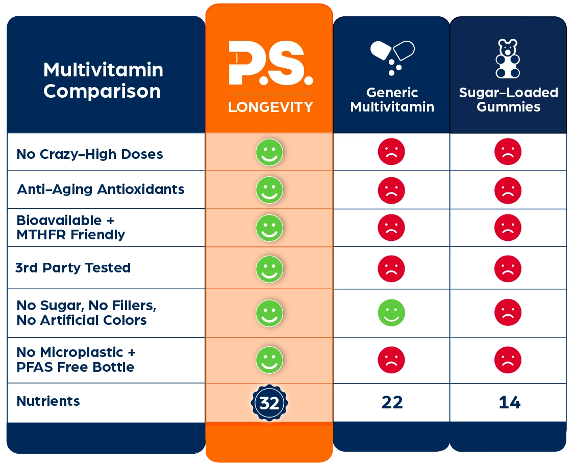 A comparison chart contrasting P.S. Longevity multivitamins with generic multivitamins and sugar-loaded gummies across several features.