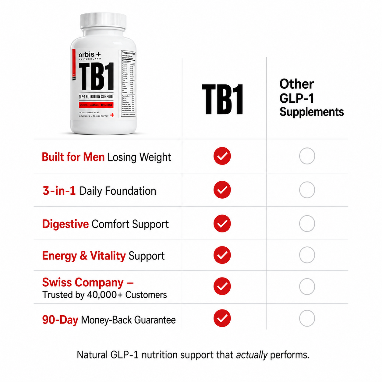 A bottle of Orbis TB1 supplement next to a chart comparing its benefits to other GLP-1 supplements.