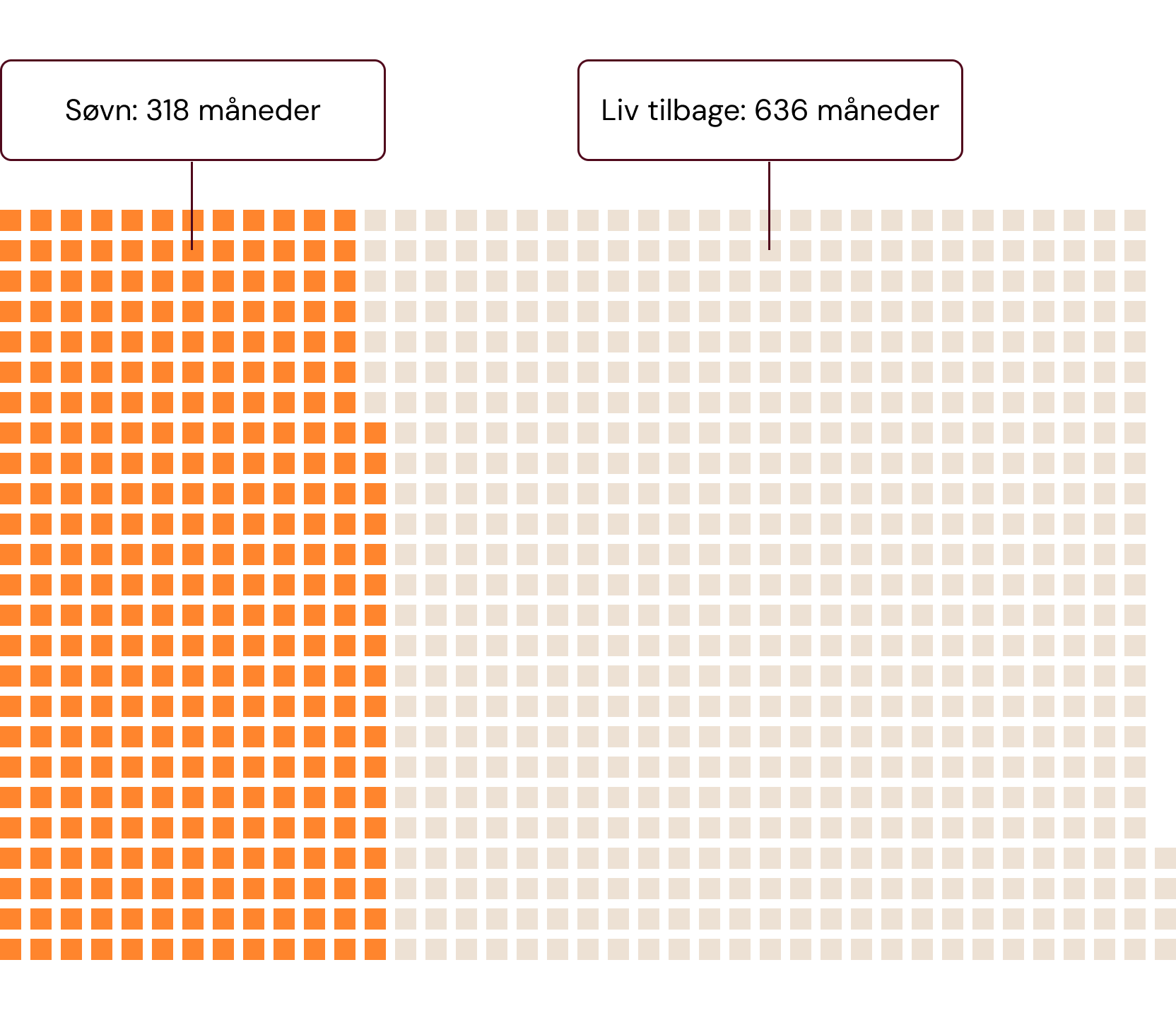Pie chart comparing sleep duration and remaining life in months.