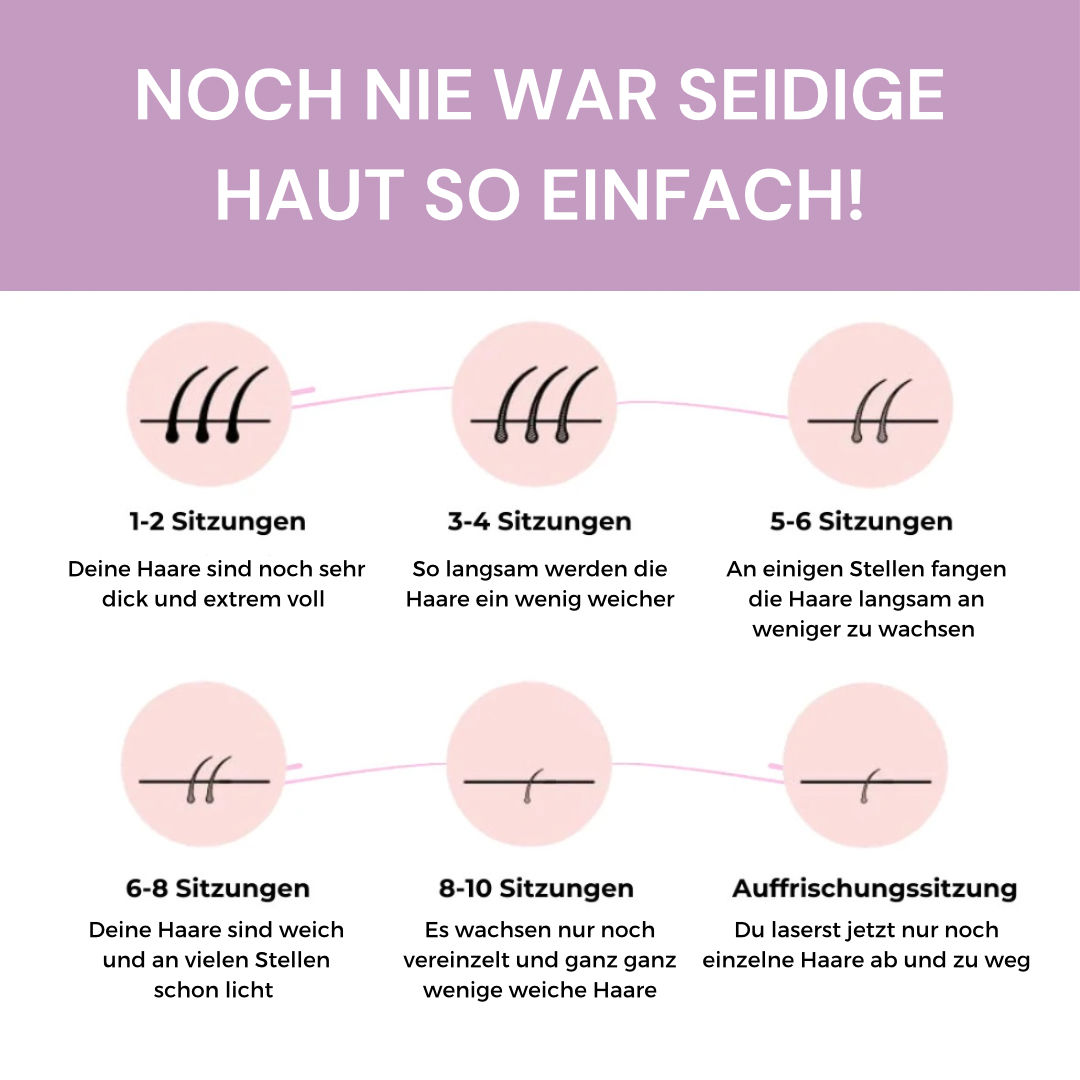 Diagram illustrating hair removal process over multiple sessions with text in German.