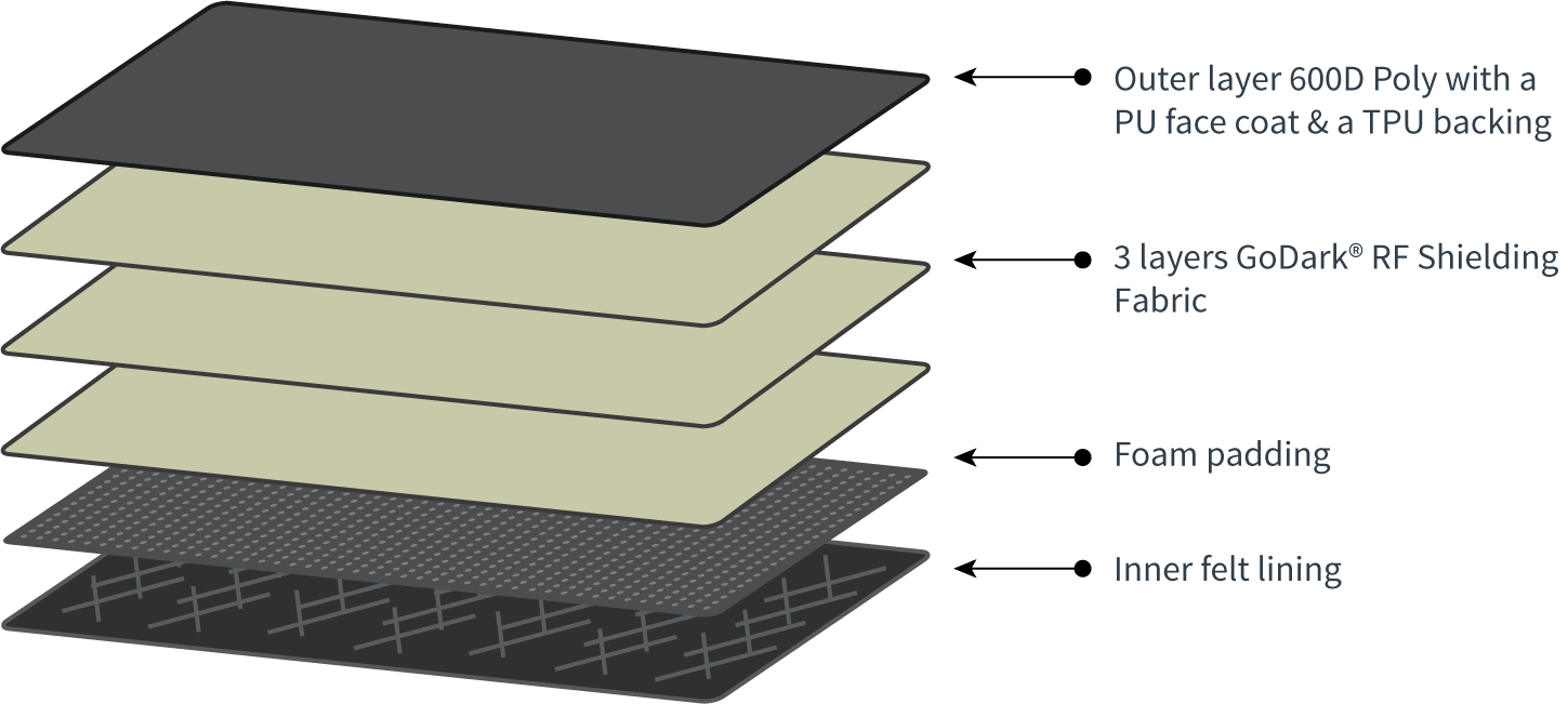 An exploded diagram showing the different layers of a material with labels for each component.