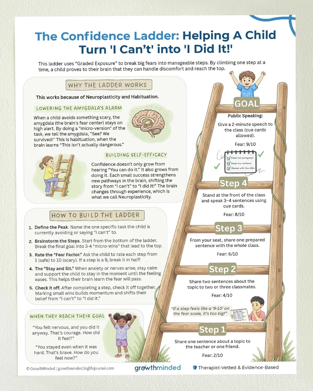 An infographic titled 'The Confidence Ladder,' showing a step-by-step method for helping a child overcome fear.