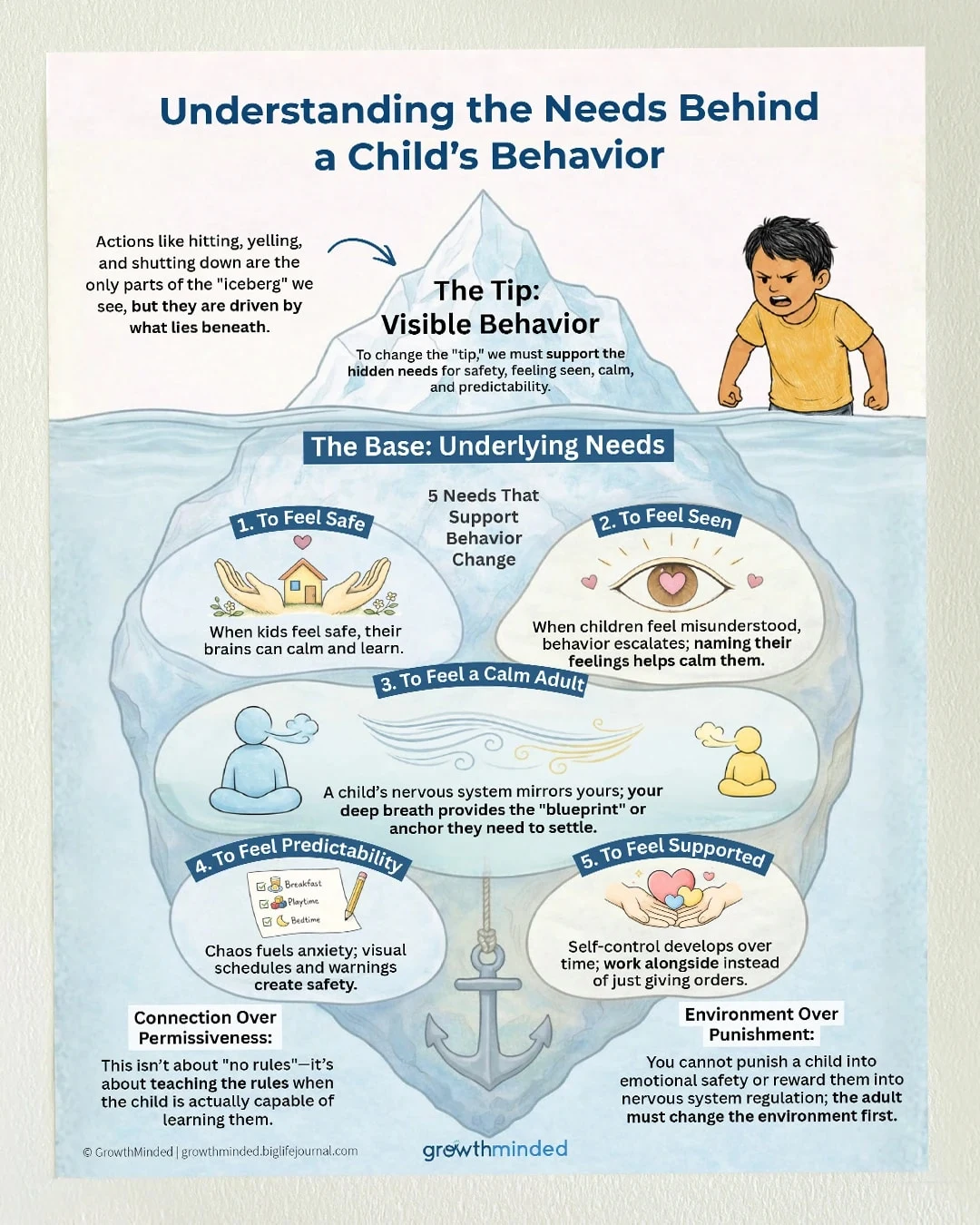 An infographic using an iceberg metaphor to explain the underlying needs behind a child's visible behavior.