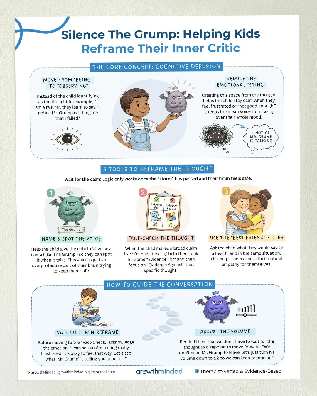 An infographic titled 'Silence The Grump' explaining how to help kids reframe their inner critic.
