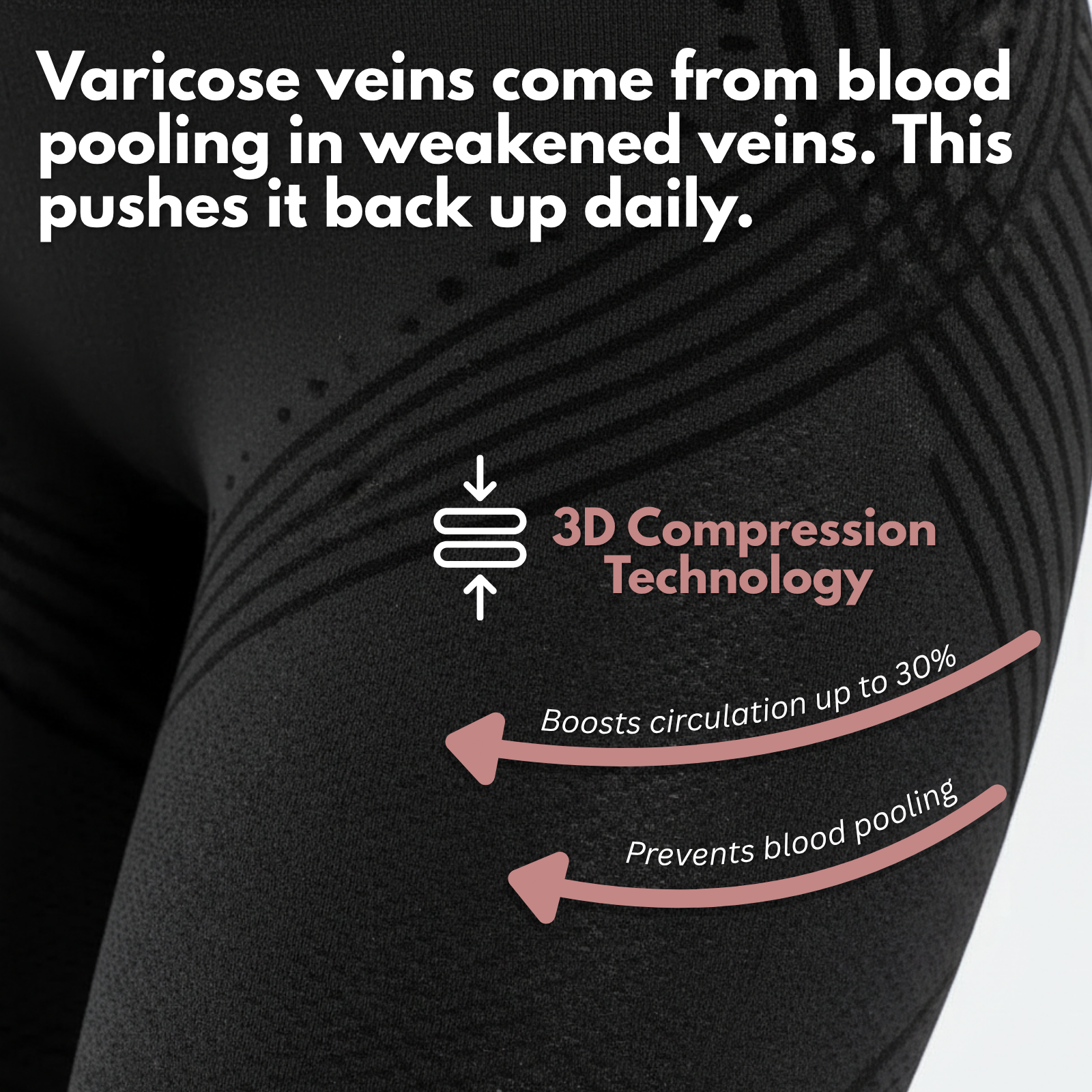 A graphic showing how 3D compression technology fabric boosts circulation and prevents blood pooling for varicose veins.