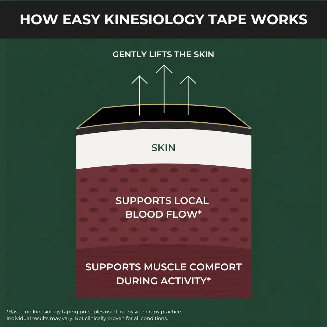 An infographic showing how kinesiology tape lifts skin to support blood flow and muscle comfort during activity.