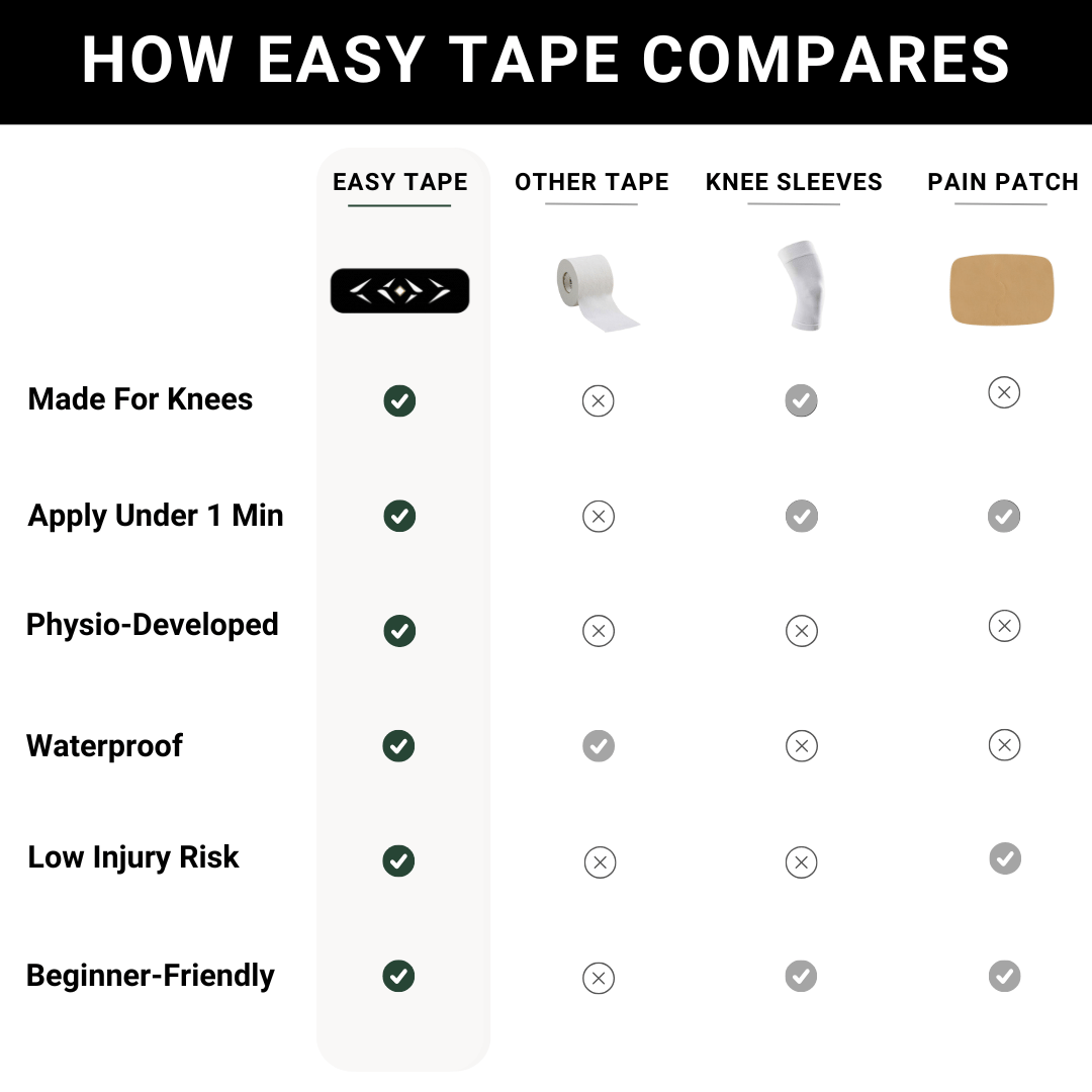 Comparison chart of Easy Tape vs other products for knee use.