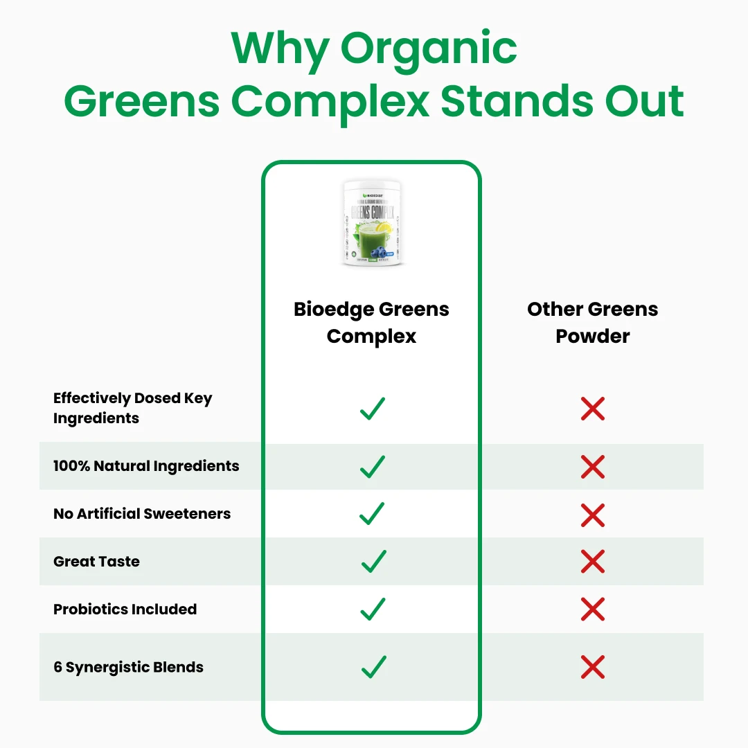 A comparison chart showing the benefits of Bioedge Greens Complex over other greens powders using checkmarks and crosses.