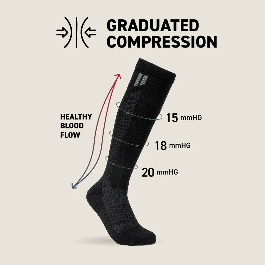 Black compression sock with graduated pressure levels and arrows indicating blood flow.
