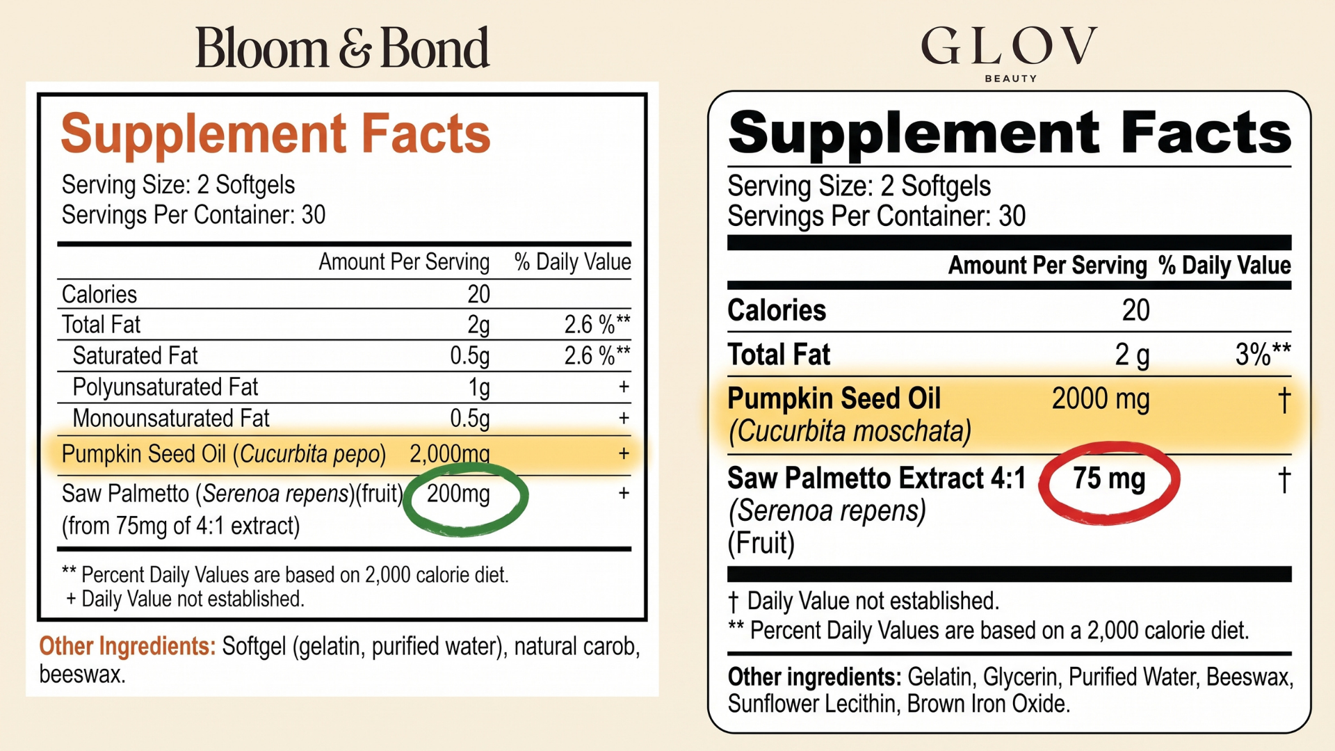 A side-by-side comparison of two supplement facts labels, highlighting the different amounts of Saw Palmetto in each.