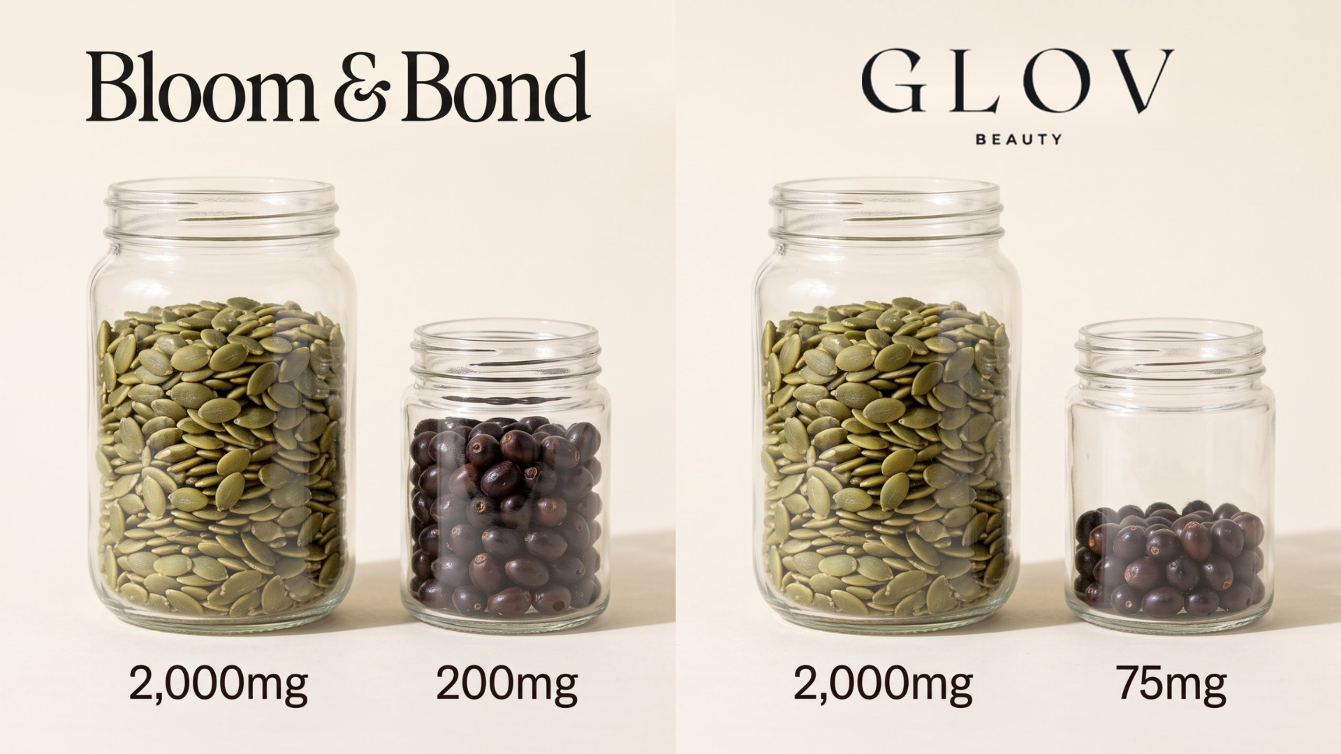 A visual comparison of ingredient quantities in jars for brands Bloom & Bond and GLOV BEAUTY.