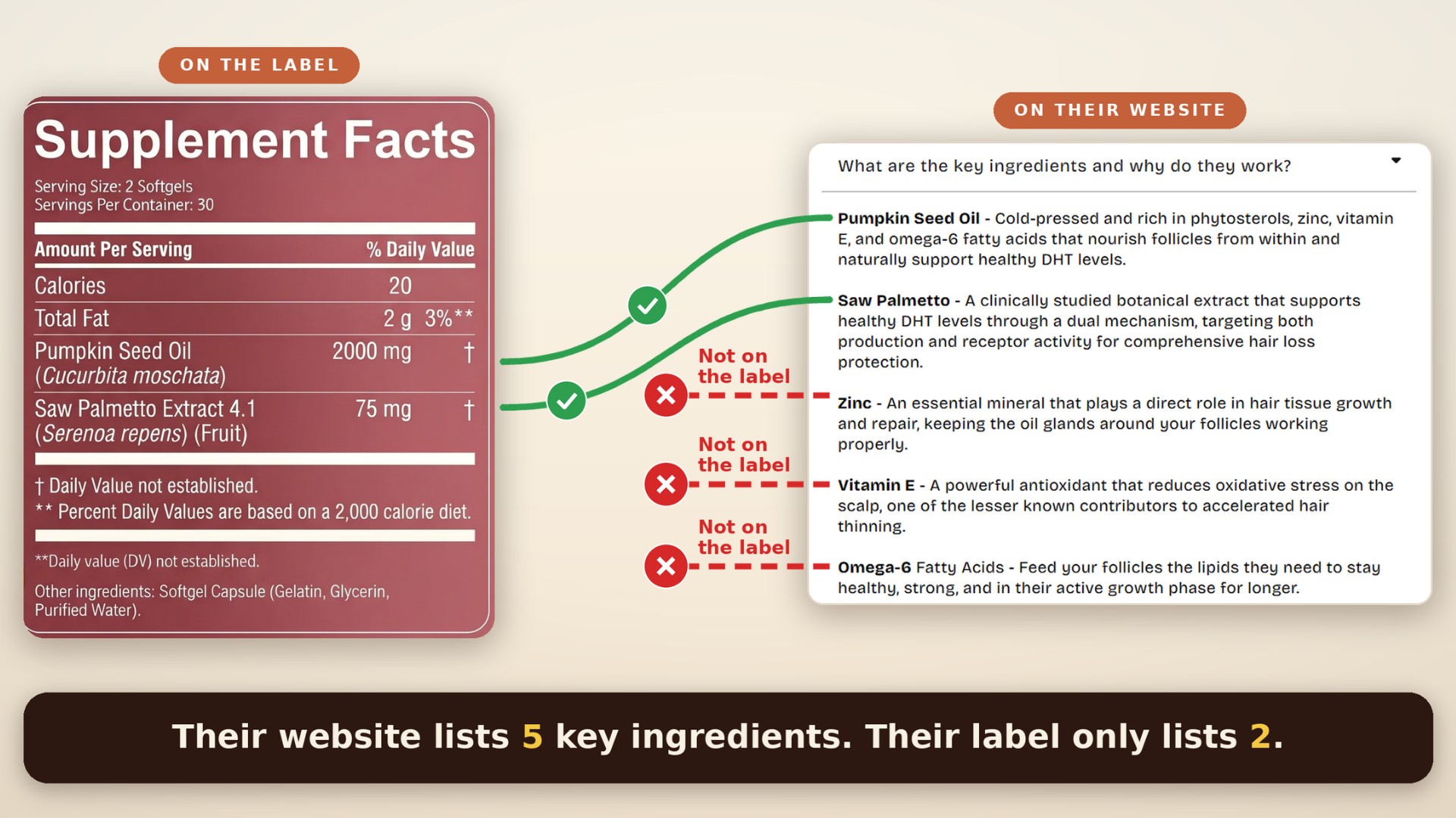 A graphic comparing a supplement label listing two ingredients with a website listing five, highlighting the discrepancy.