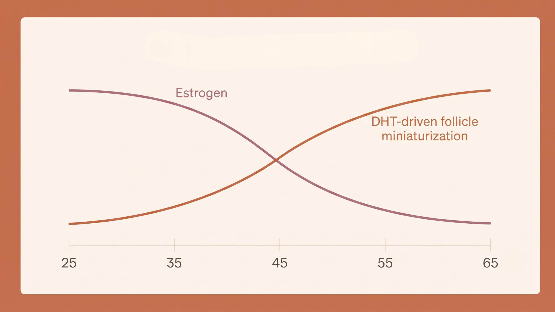 A line graph shows Estrogen decreasing and DHT-driven follicle miniaturization increasing between ages 25 and 65.
