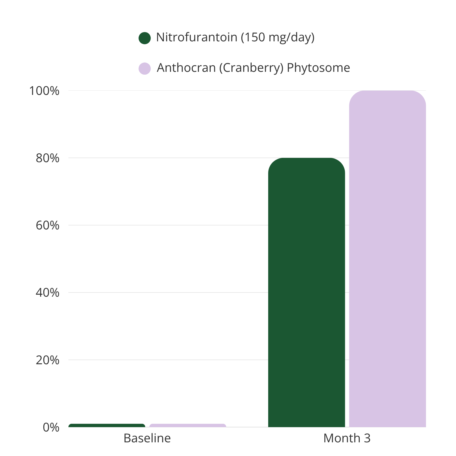 Bar chart comparing Nitrofurantoin and Anthocran effectiveness over time.