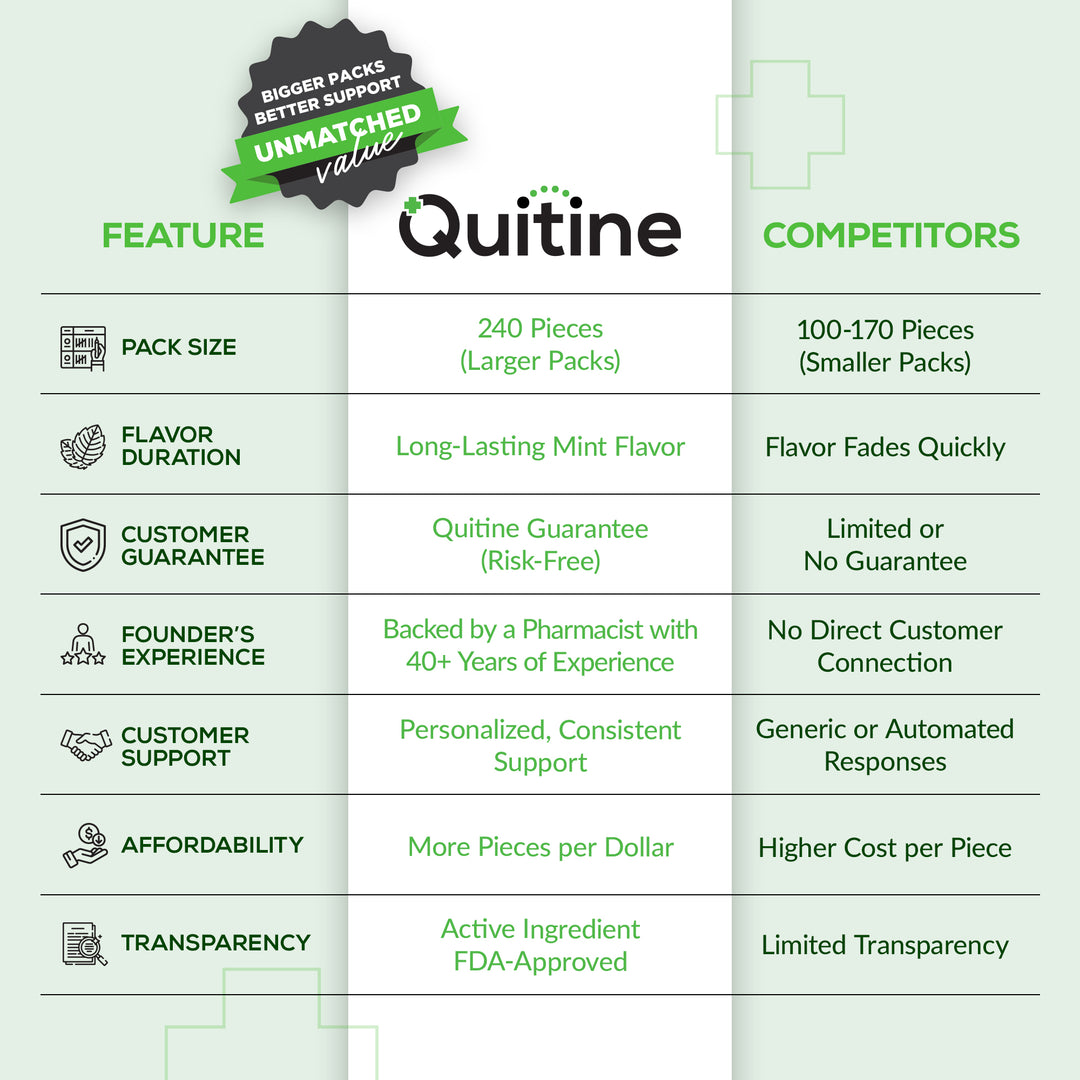 A comparison chart highlighting the features and benefits of Quitine over its competitors, emphasizing its unmatched value.