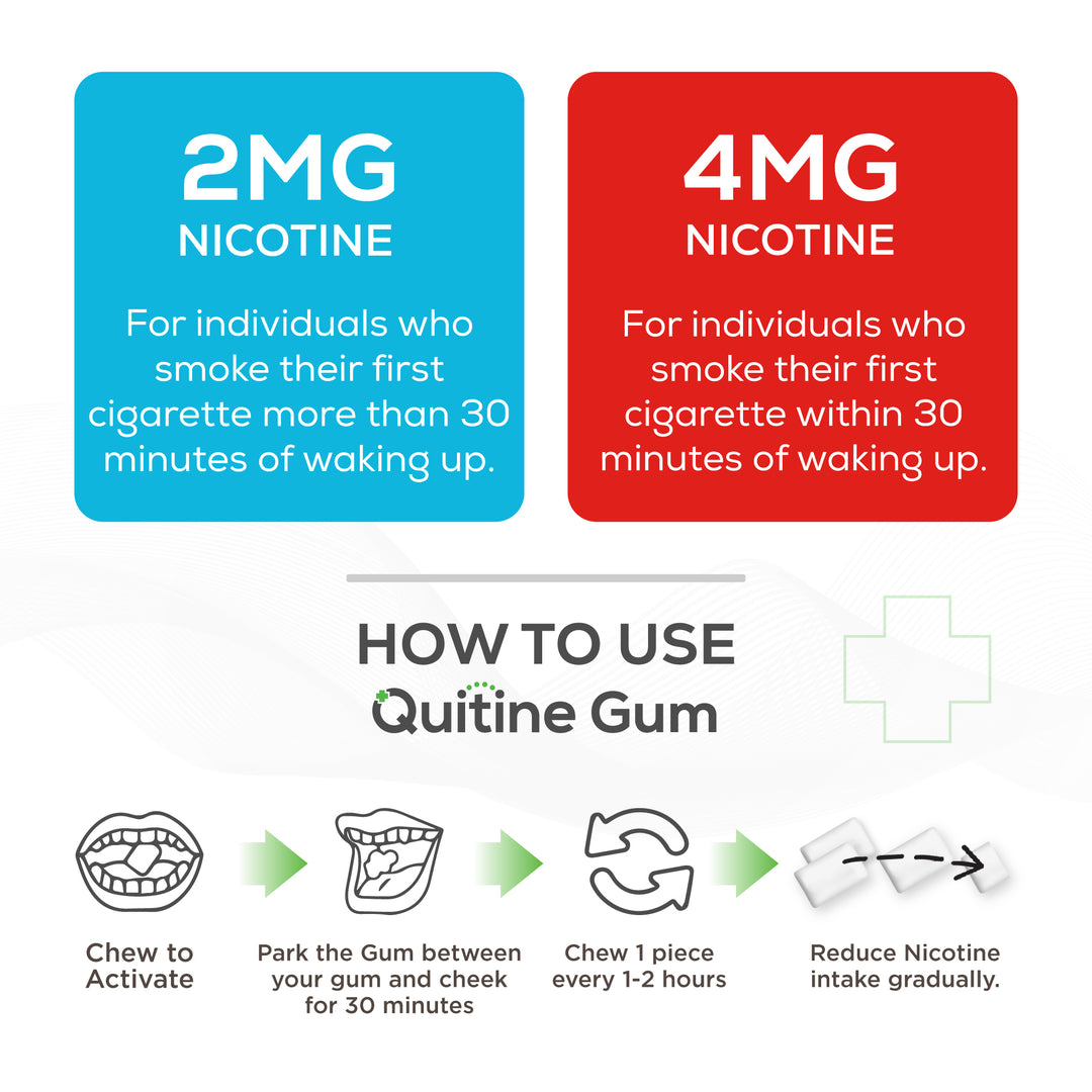 Infographic showing dosage recommendations and a four-step guide on how to use Quitine nicotine gum.
