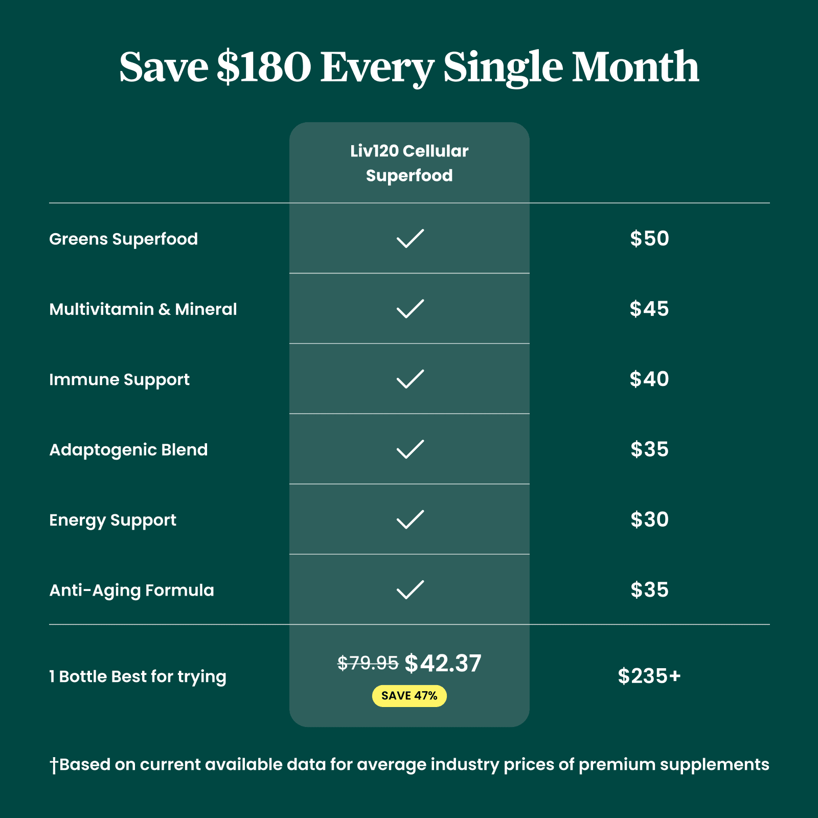 A pricing chart comparing Liv120 Cellular Superfood to individual supplements, showing a monthly saving of $180.