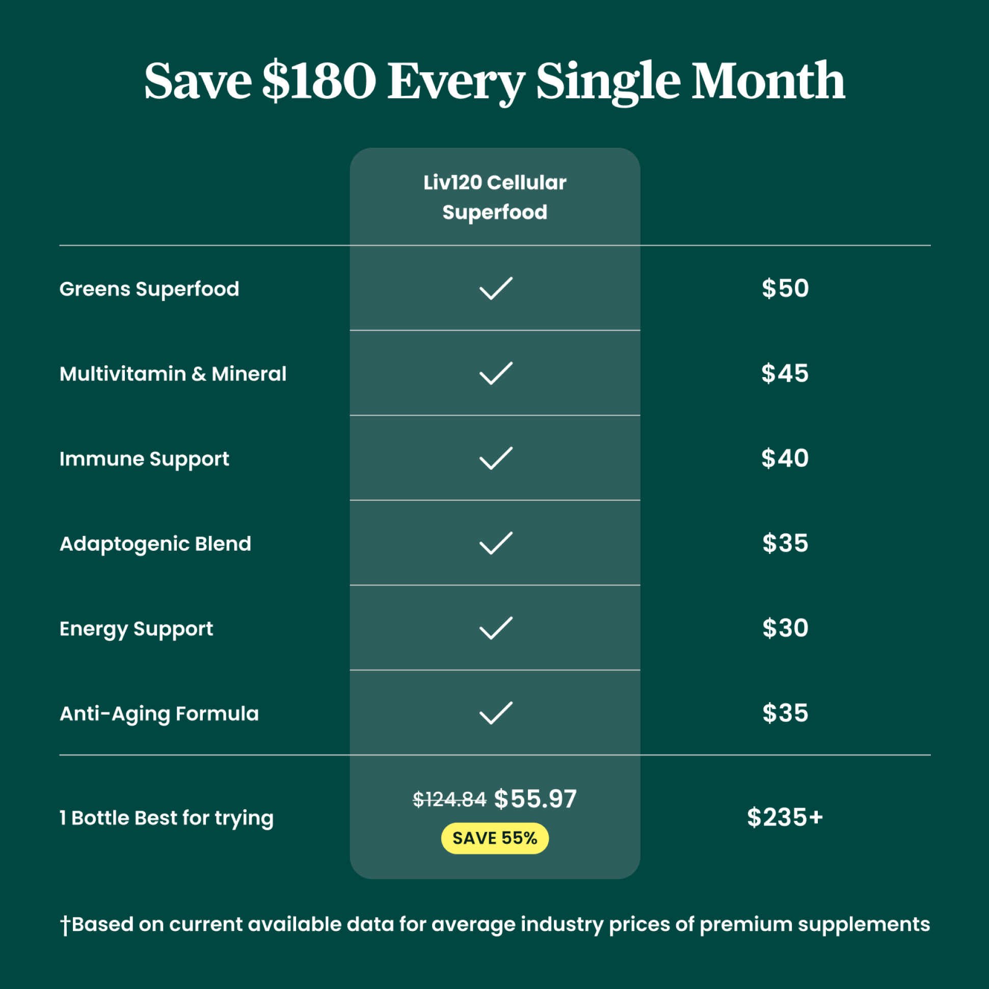 A chart comparing the cost of Liv120 Cellular Superfood to buying six separate supplements, highlighting monthly savings.
