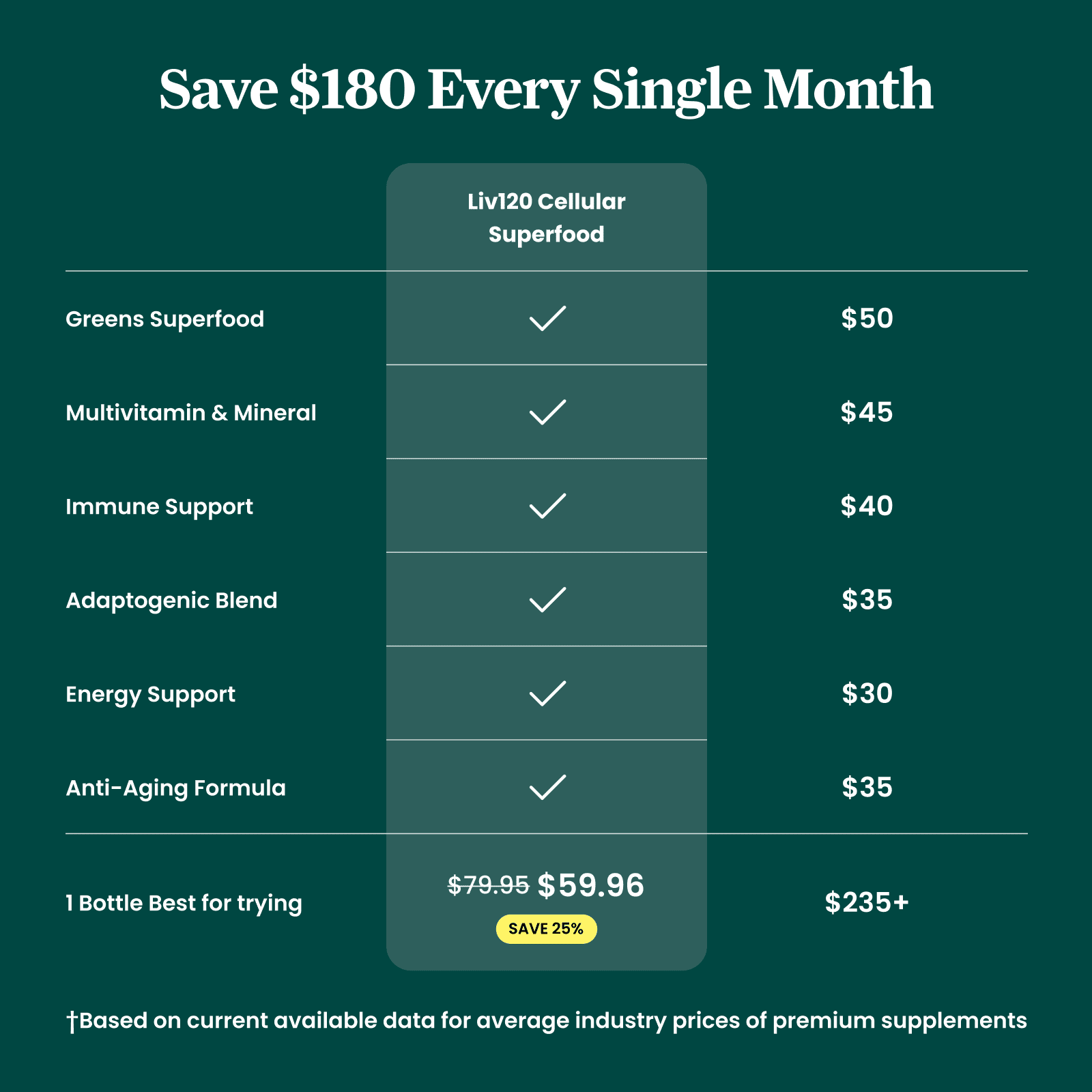 A price comparison chart for Liv120 Cellular Superfood, showing a monthly savings of $180.