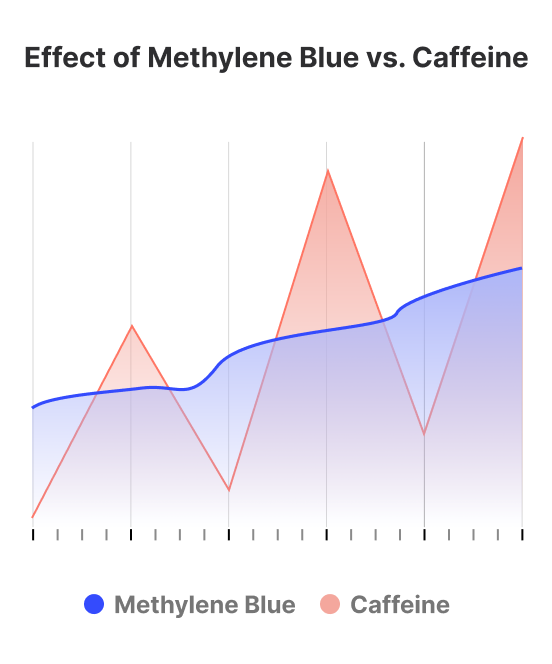 Line graph comparing effects of Methylene Blue and Caffeine.