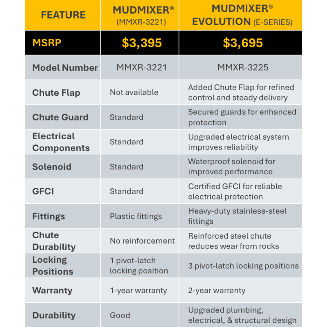 Comparison chart of two Mudmixer models with features and specifications.