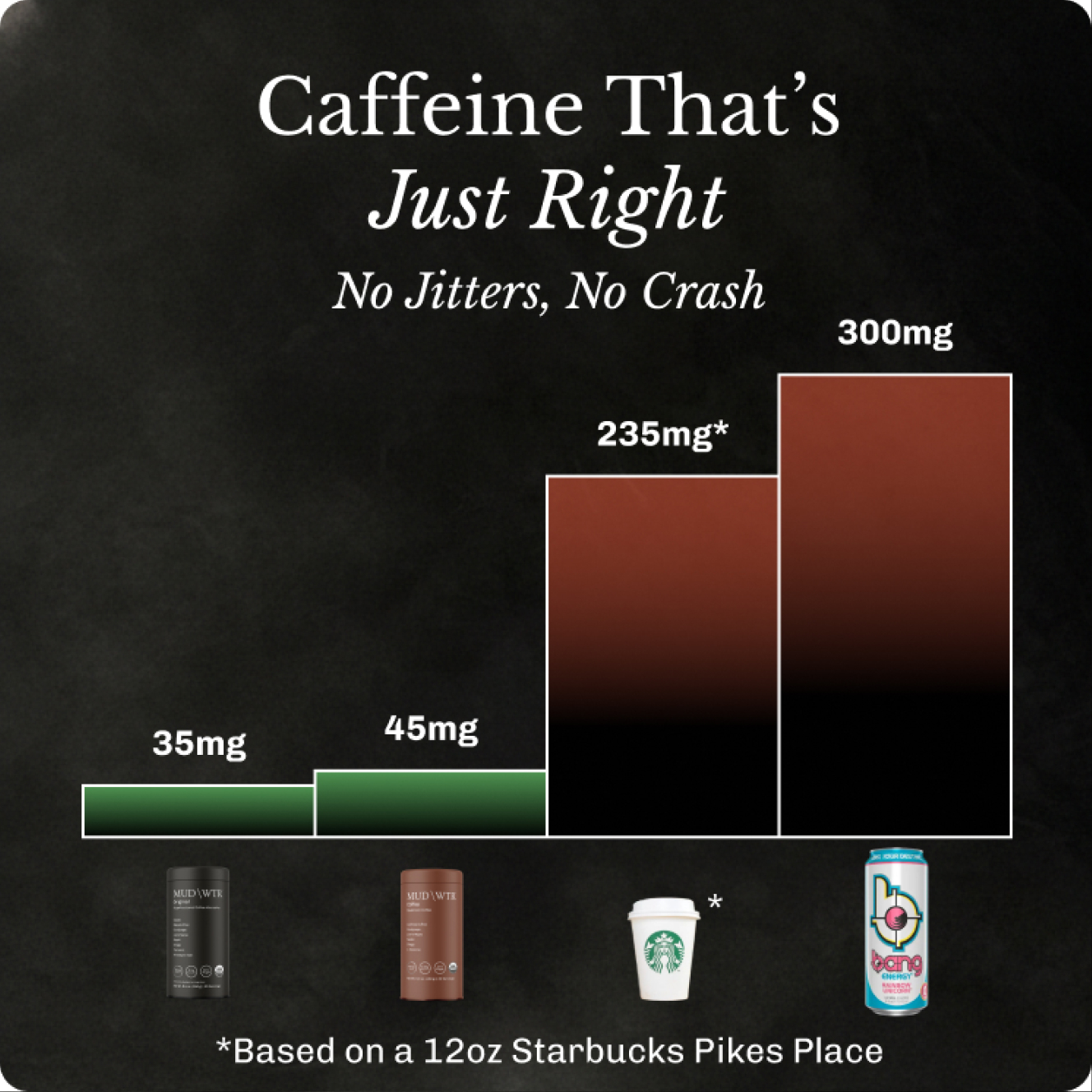 A bar chart comparing the caffeine content of MUD\WTR, Starbucks coffee, and Bang energy drink.