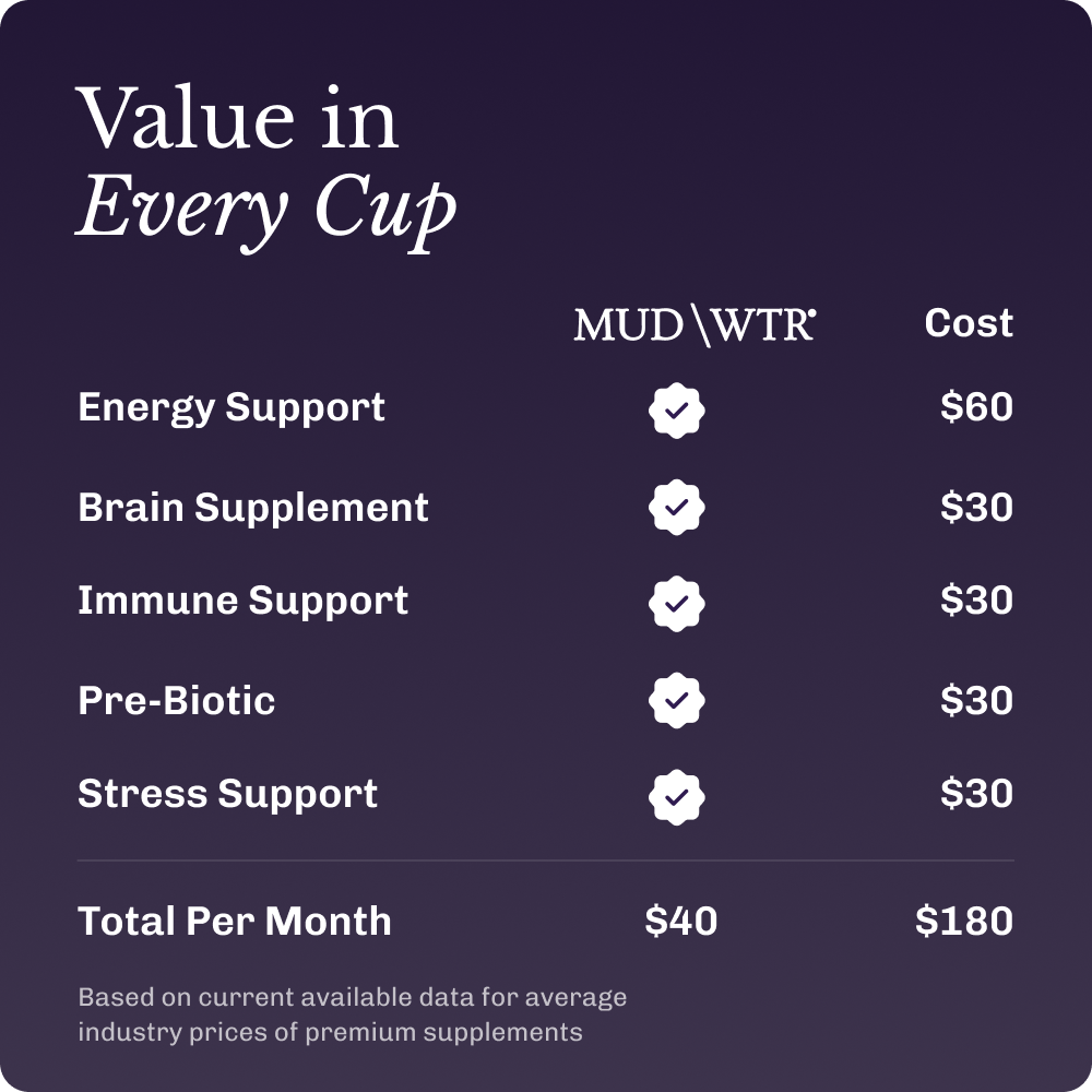 A chart comparing the monthly cost of MUD\WTR ($40) to the combined cost of other supplements ($180).