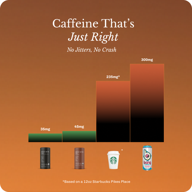 A bar chart comparing the caffeine amounts in MUD/WTR, Starbucks coffee, and a Bang energy drink.
