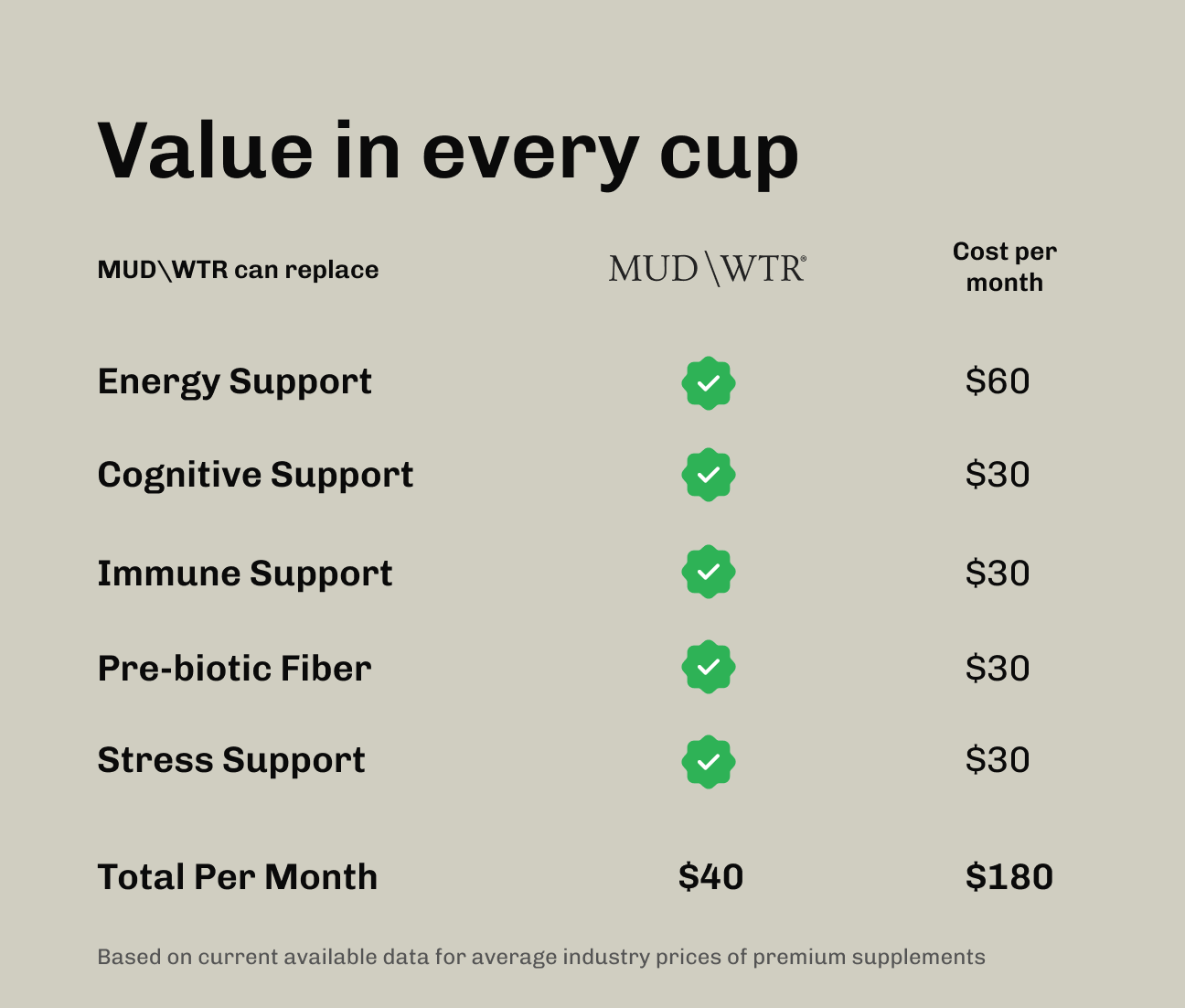 Comparison chart of MUD\WTR benefits and monthly costs.