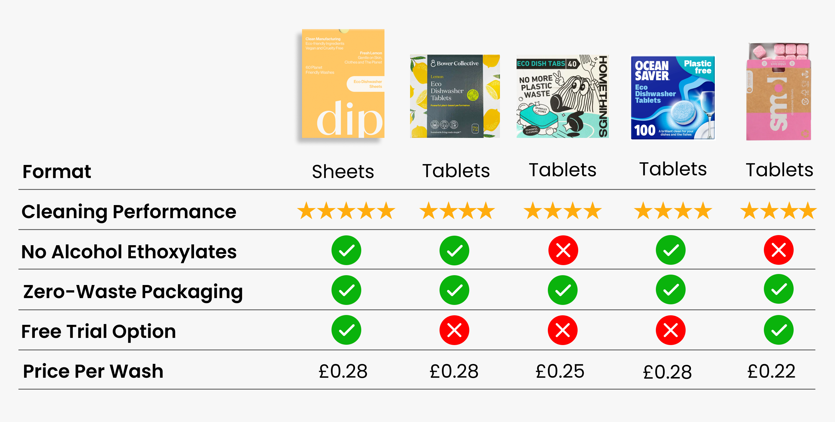 Comparison chart of dishwasher products with ratings and features.