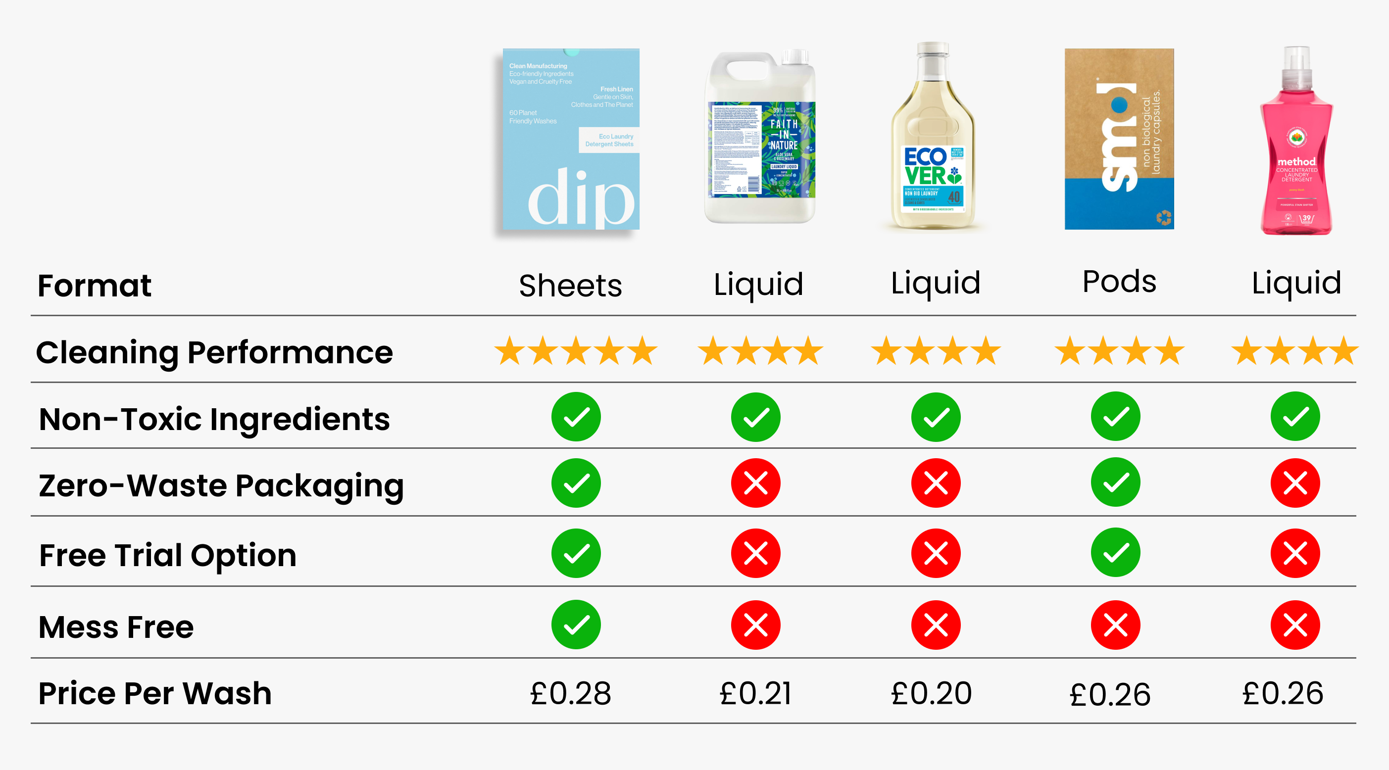 Comparison chart of laundry detergents with ratings and features.