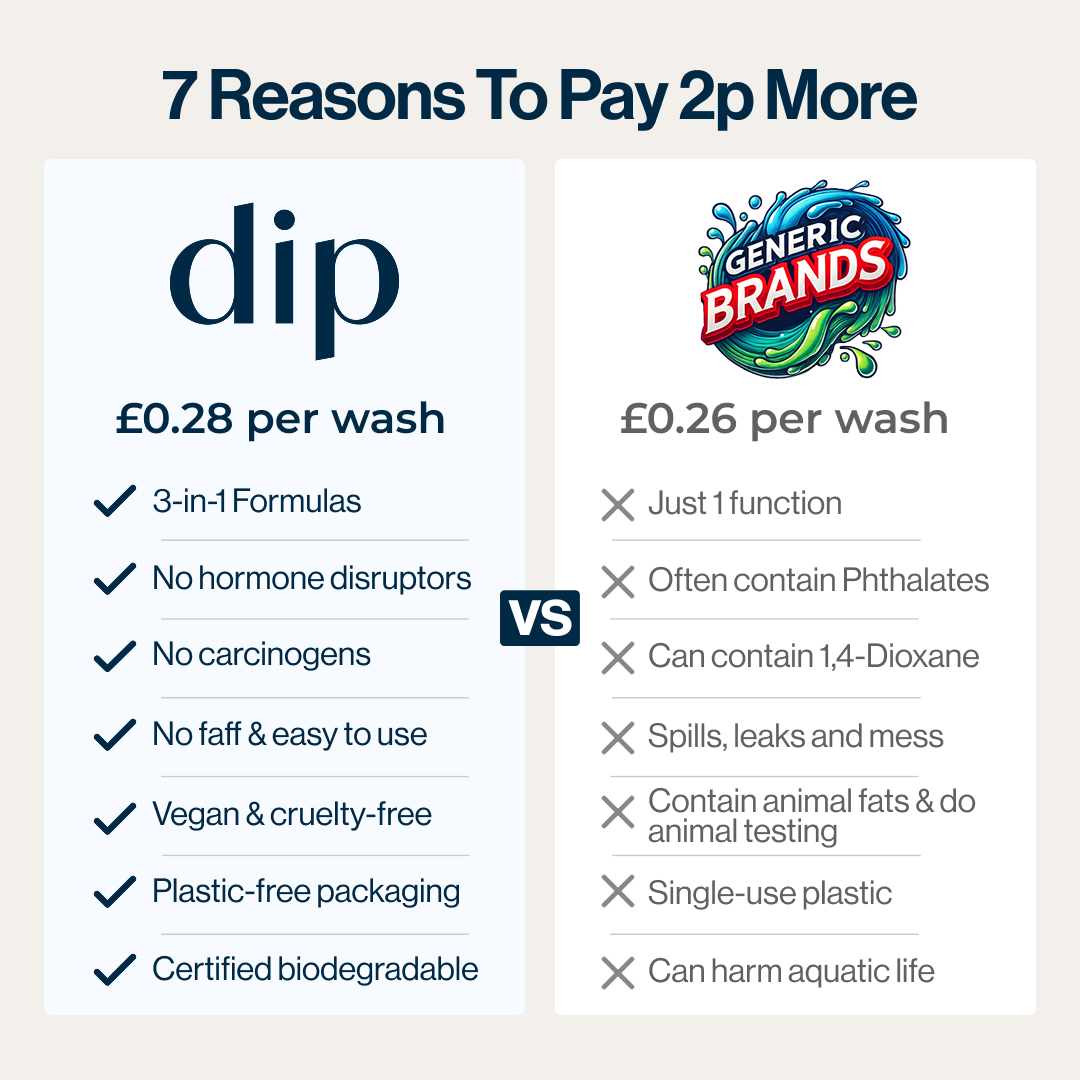 Comparison chart of 'dip' vs 'Generic Brands' with features and prices per wash.