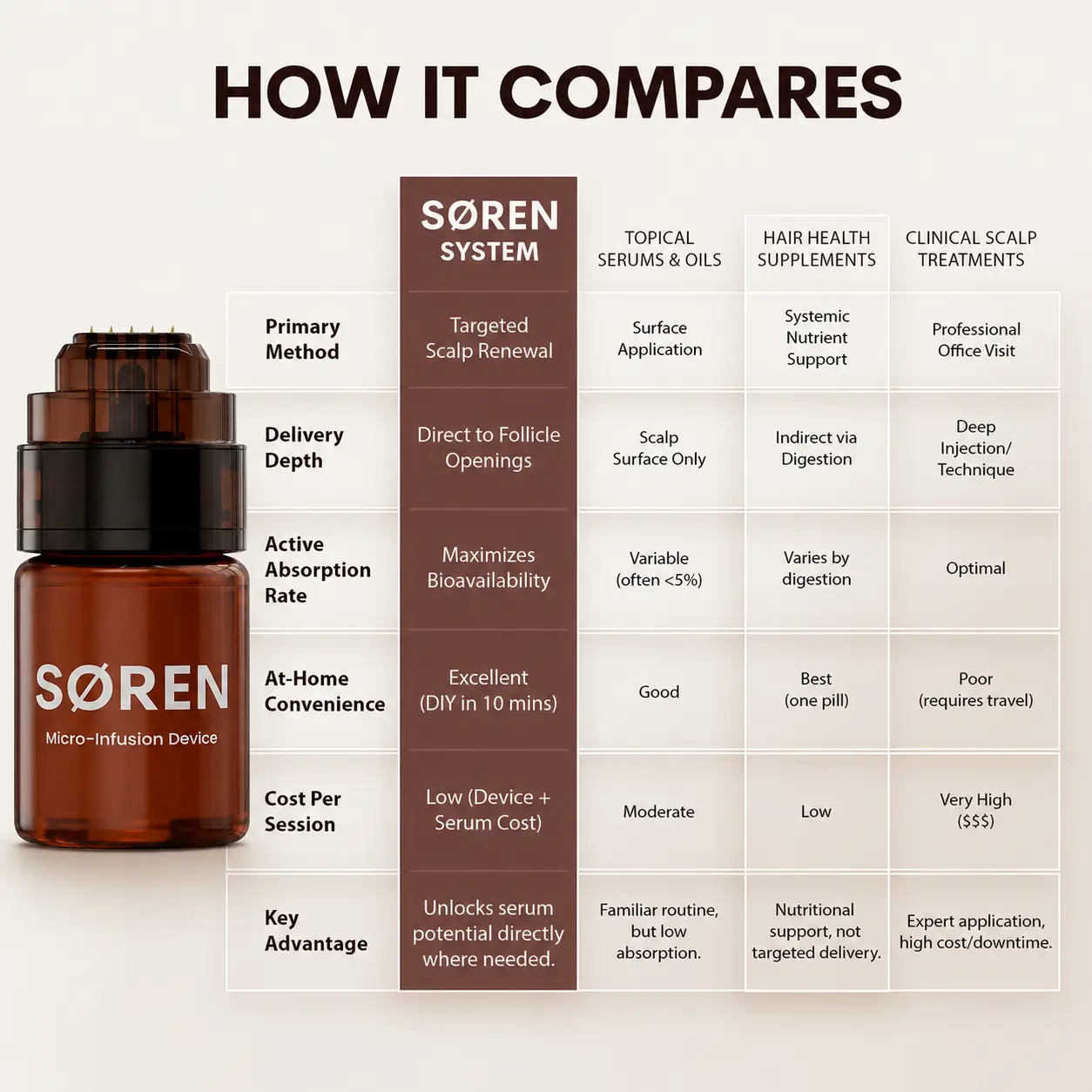 Comparison of SØREN, topical serums, supplements, and clinical scalp treatments.