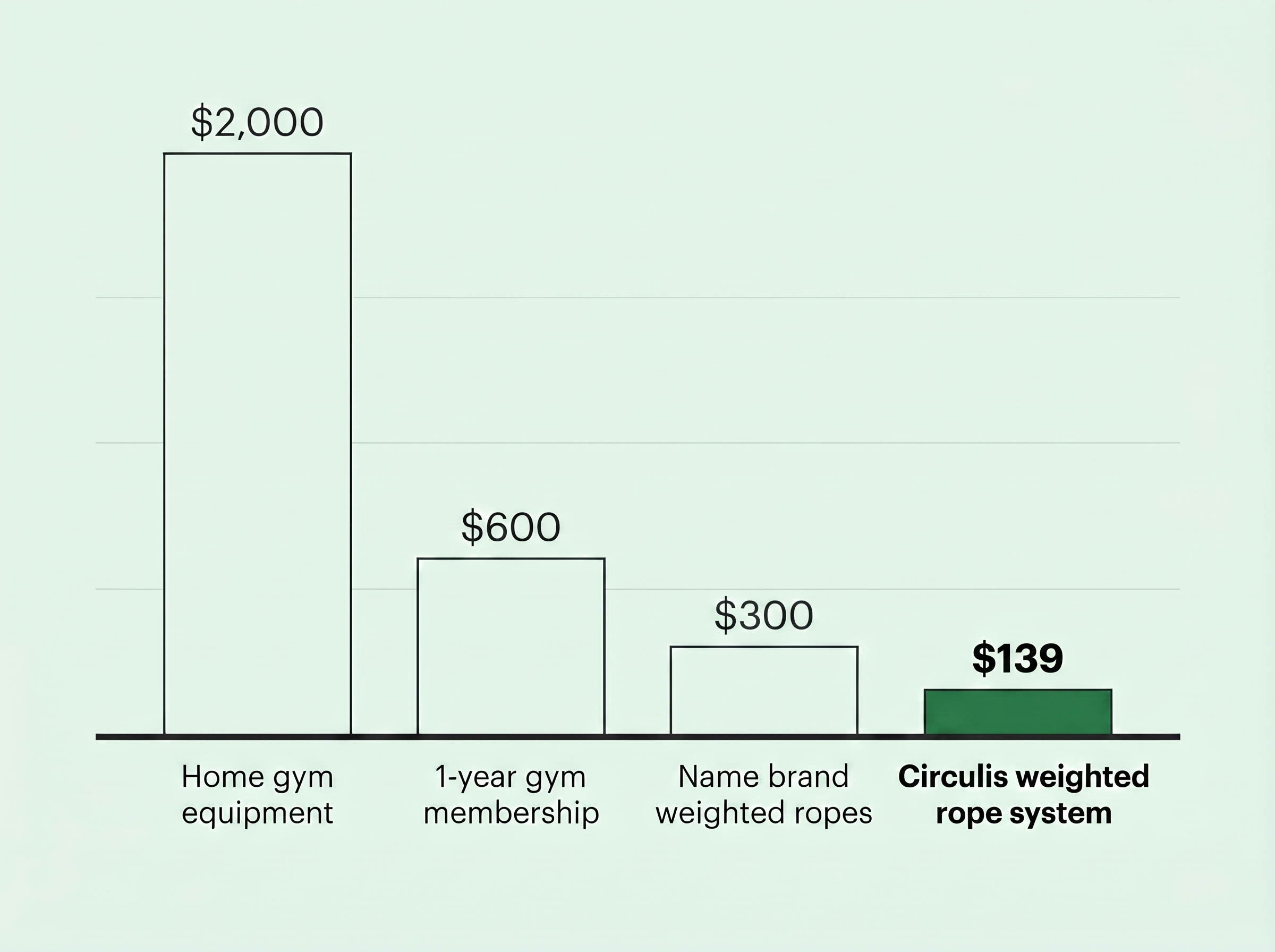 A bar chart comparing fitness costs, showing the Circulis weighted rope system is the most affordable option at $139.