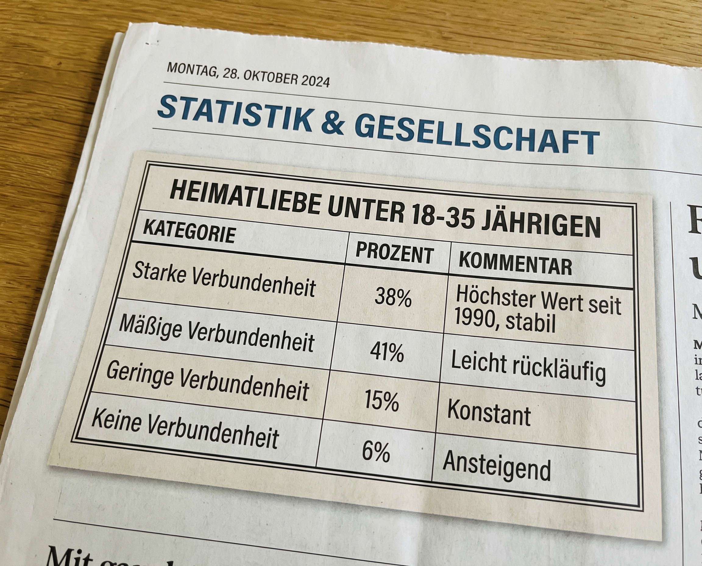 A German newspaper article with a statistical chart about 'Heimatliebe' (love of homeland) among 18-35 year-olds.