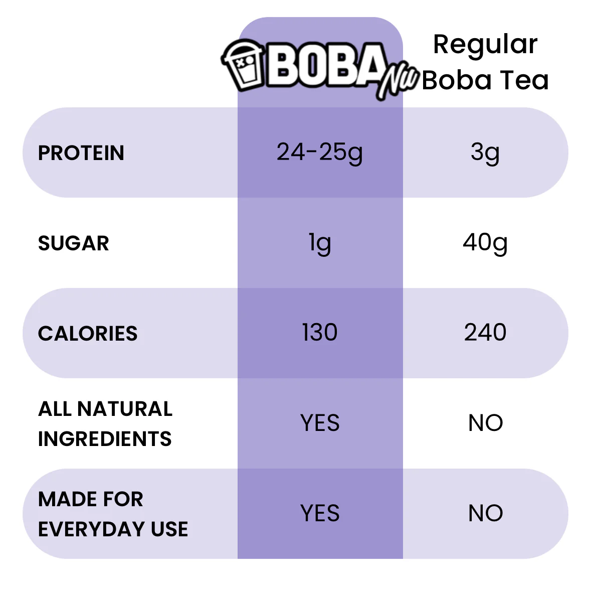 Nutrition comparison chart of two boba tea types: Regular and BobaNu.