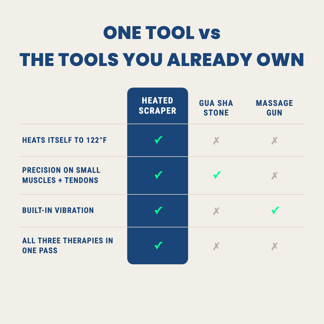 A comparison chart showing the features of a heated scraper versus a gua sha stone and a massage gun.