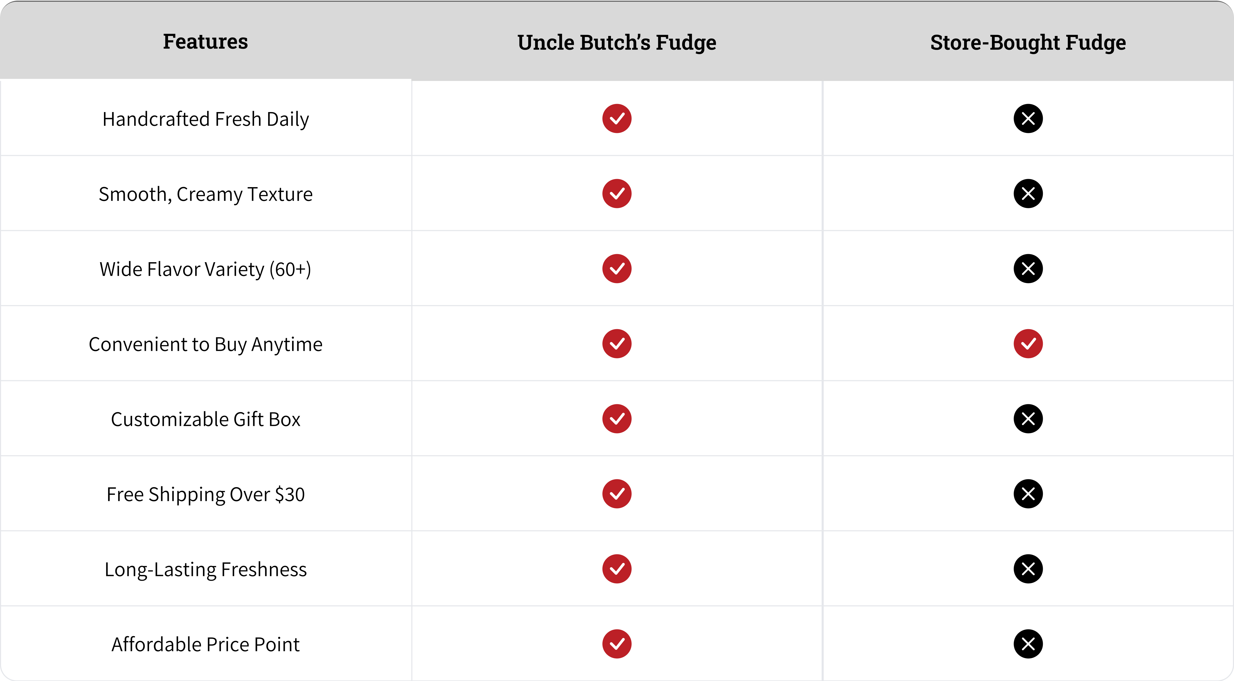 Comparison table of fudge features with check and cross marks.