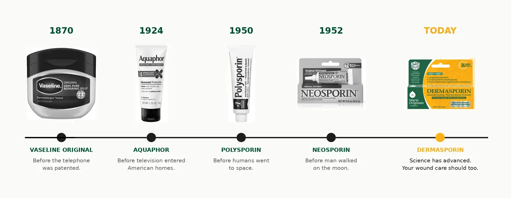 A timeline showing the evolution of wound care products from Vaseline in 1870 to Dermasporin today.