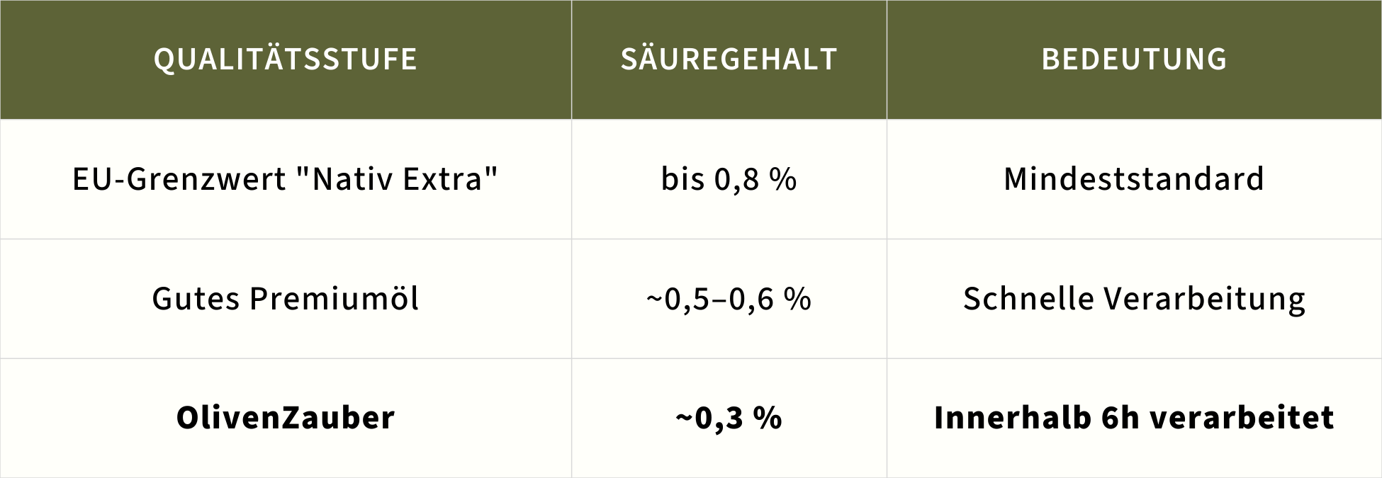 A chart in German comparing olive oil quality grades by acidity content and meaning.