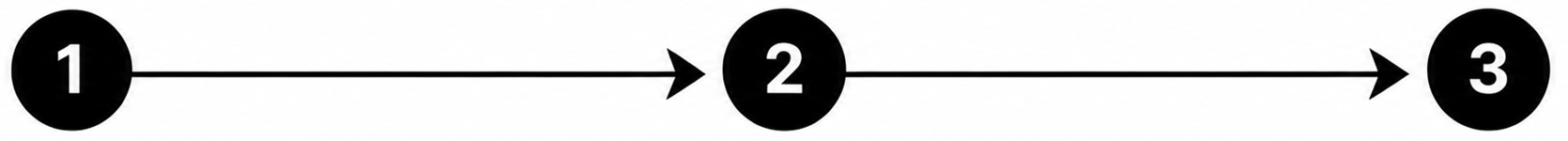 A simple diagram showing steps one, two, and three in sequence, connected by arrows.