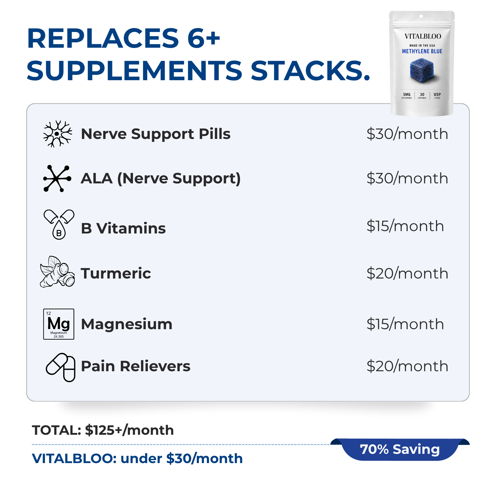 An ad for Vitalbloo Methylene Blue, comparing its cost to six other supplements to show a 70% saving.
